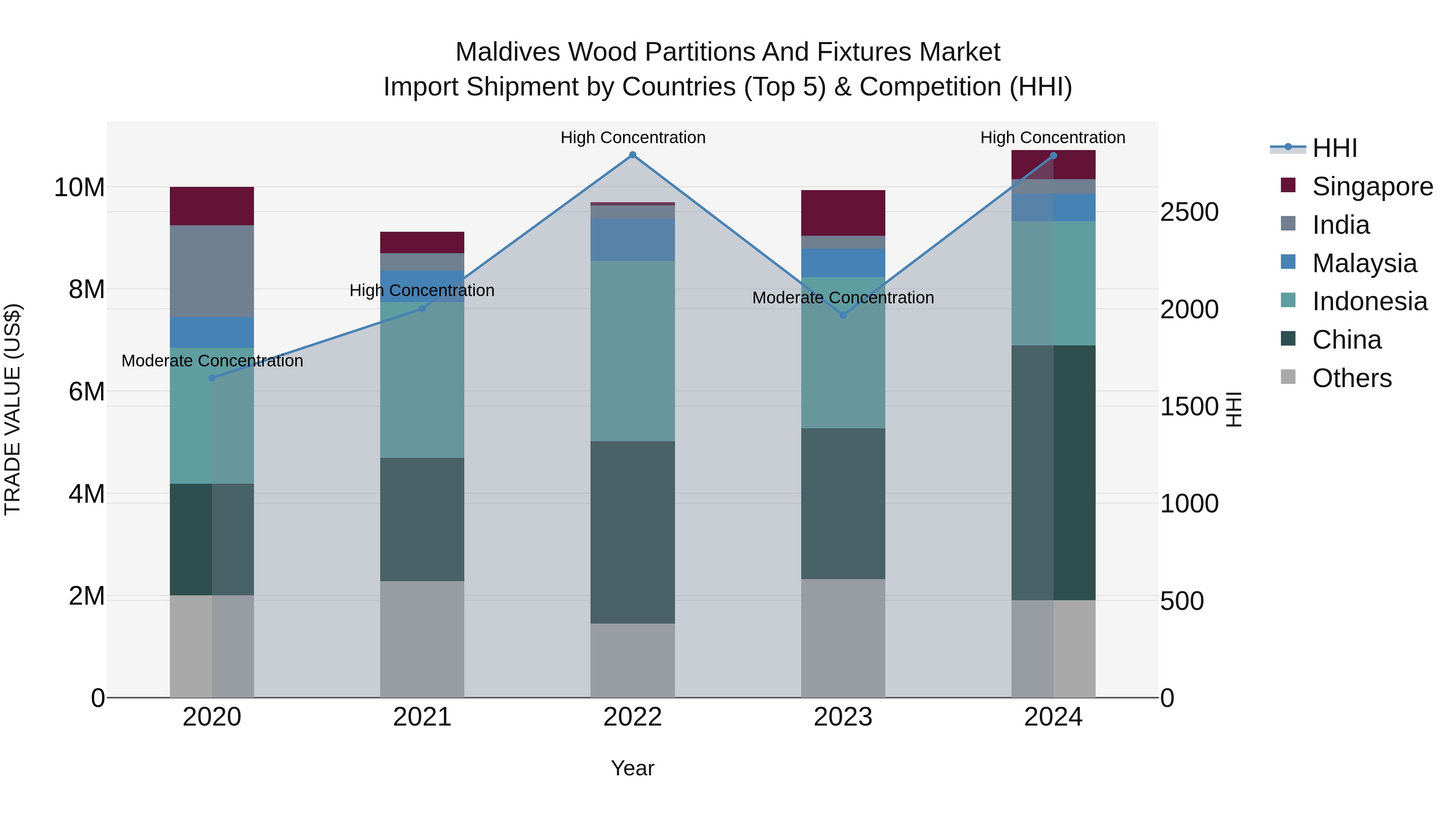 Maldives Wood Partitions and Fixtures Market Top 5 Importing Countries and Market Competition (HHI) Analysis