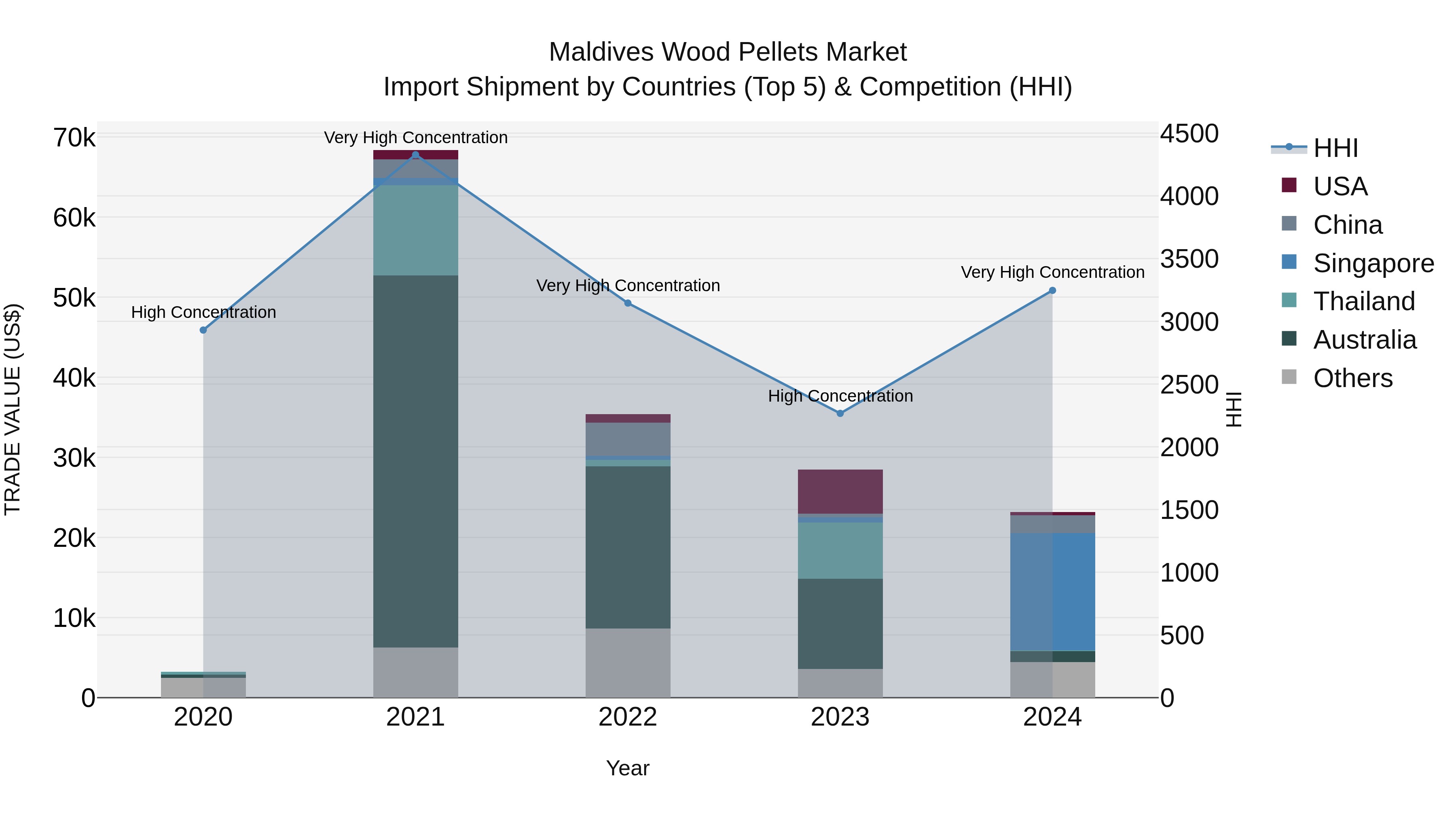 Maldives Wood Pellets Market Top 5 Importing Countries and Market Competition (HHI) Analysis