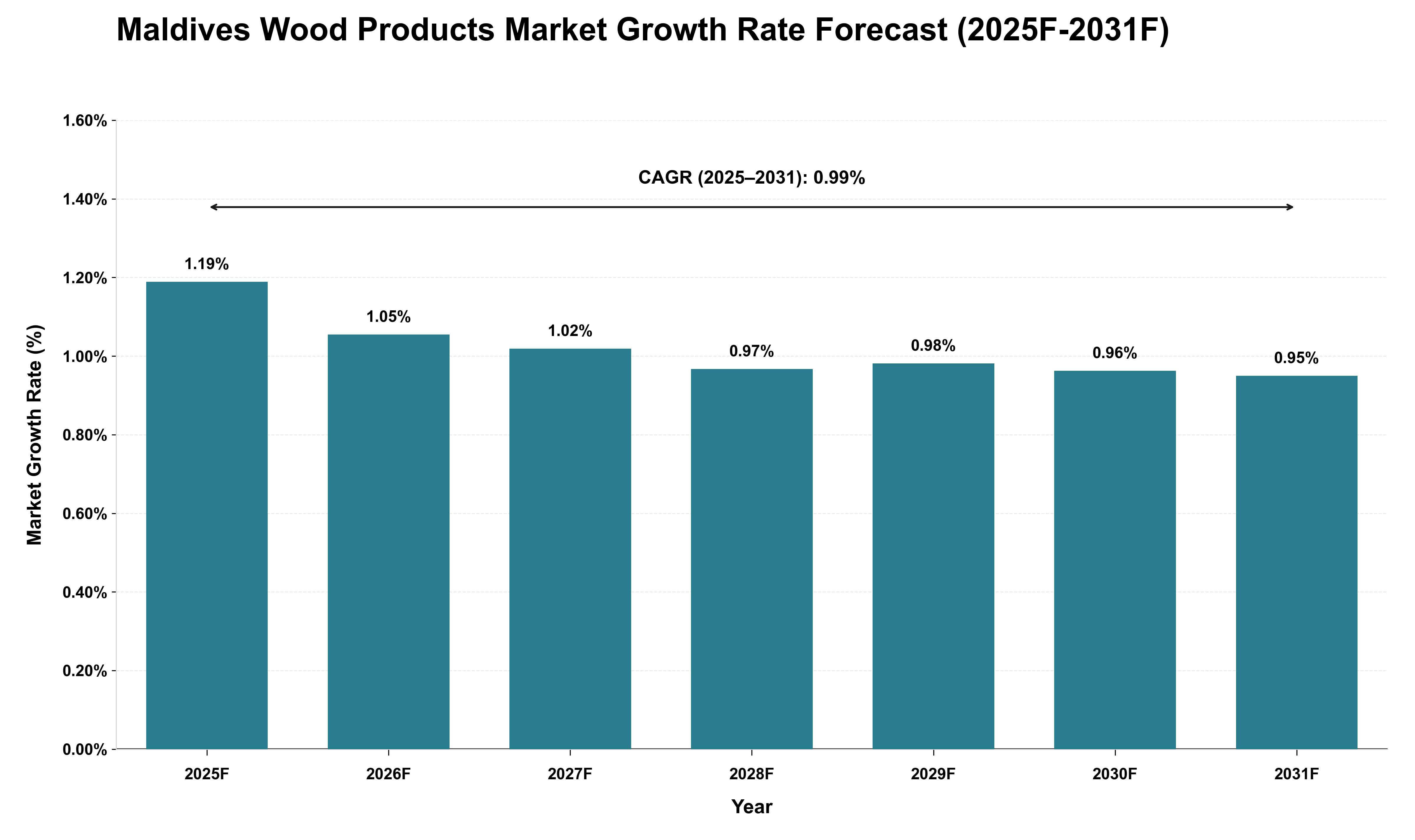 Maldives Wood Products Market Growth Rate Analysis (2025 - 2031)