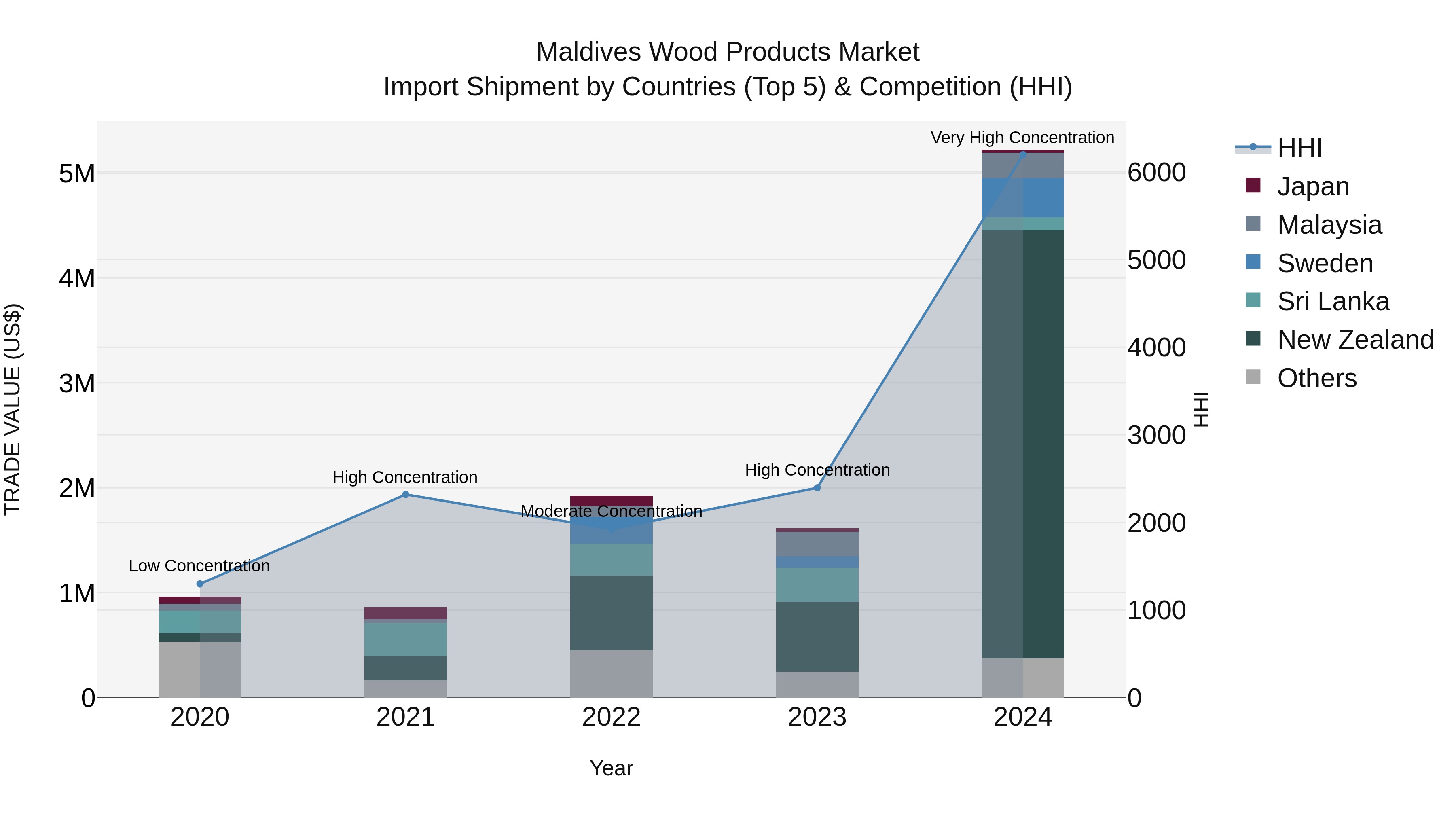 Maldives Wood Products Market Top 5 Importing Countries and Market Competition (HHI) Analysis