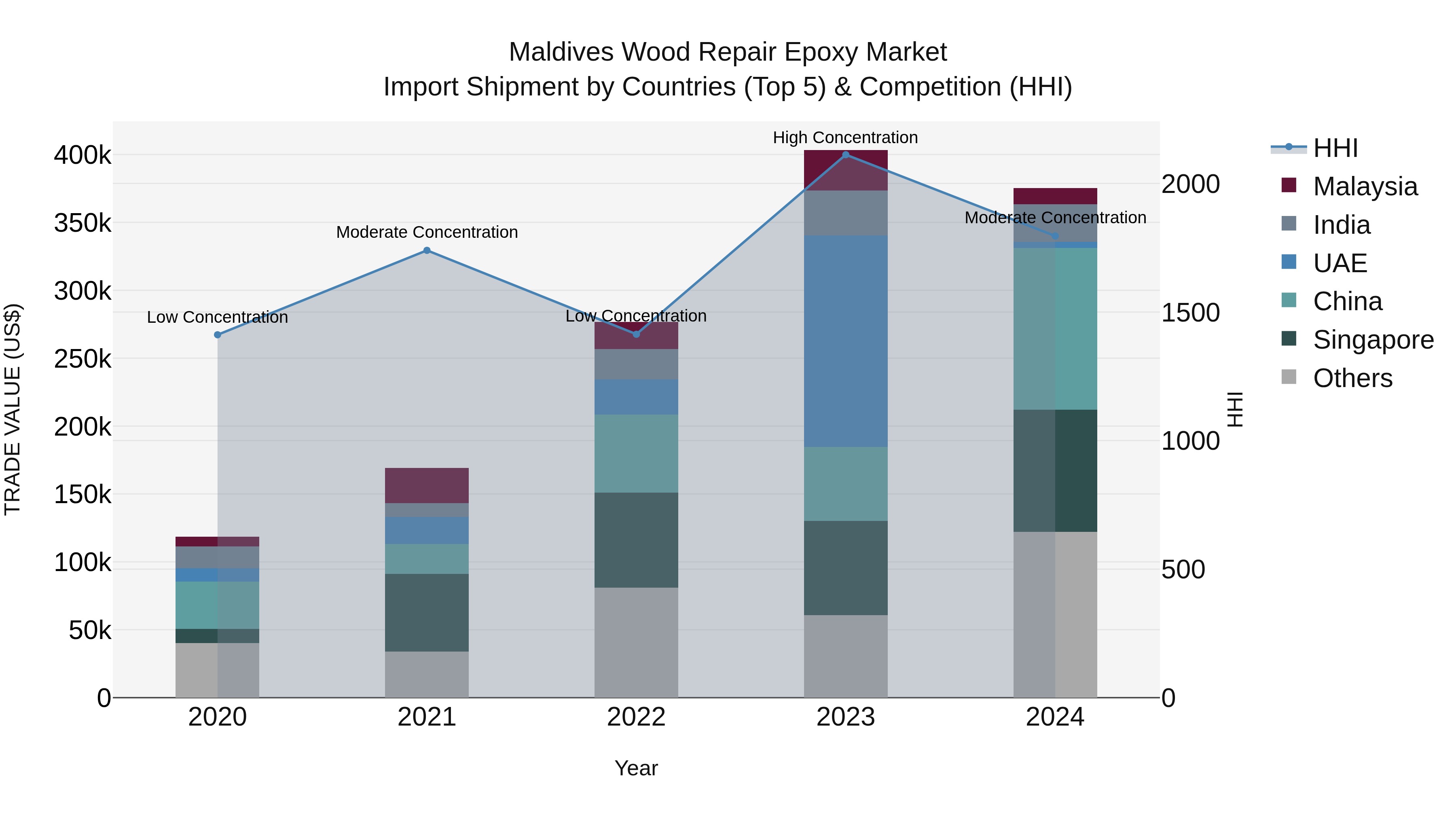 Maldives Wood Repair Epoxy Market Top 5 Importing Countries and Market Competition (HHI) Analysis