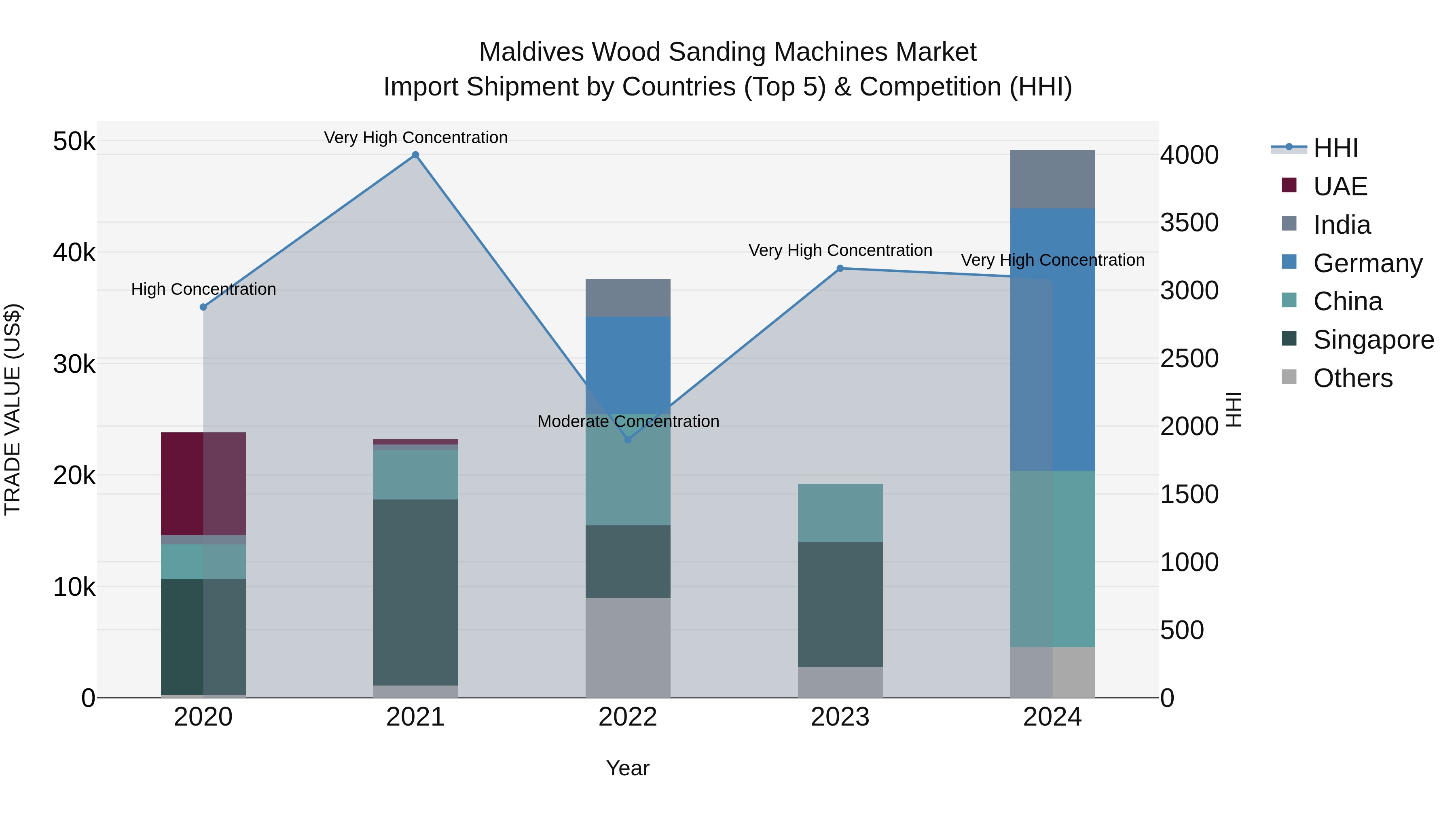Maldives Wood Sanding Machines Market Top 5 Importing Countries and Market Competition (HHI) Analysis