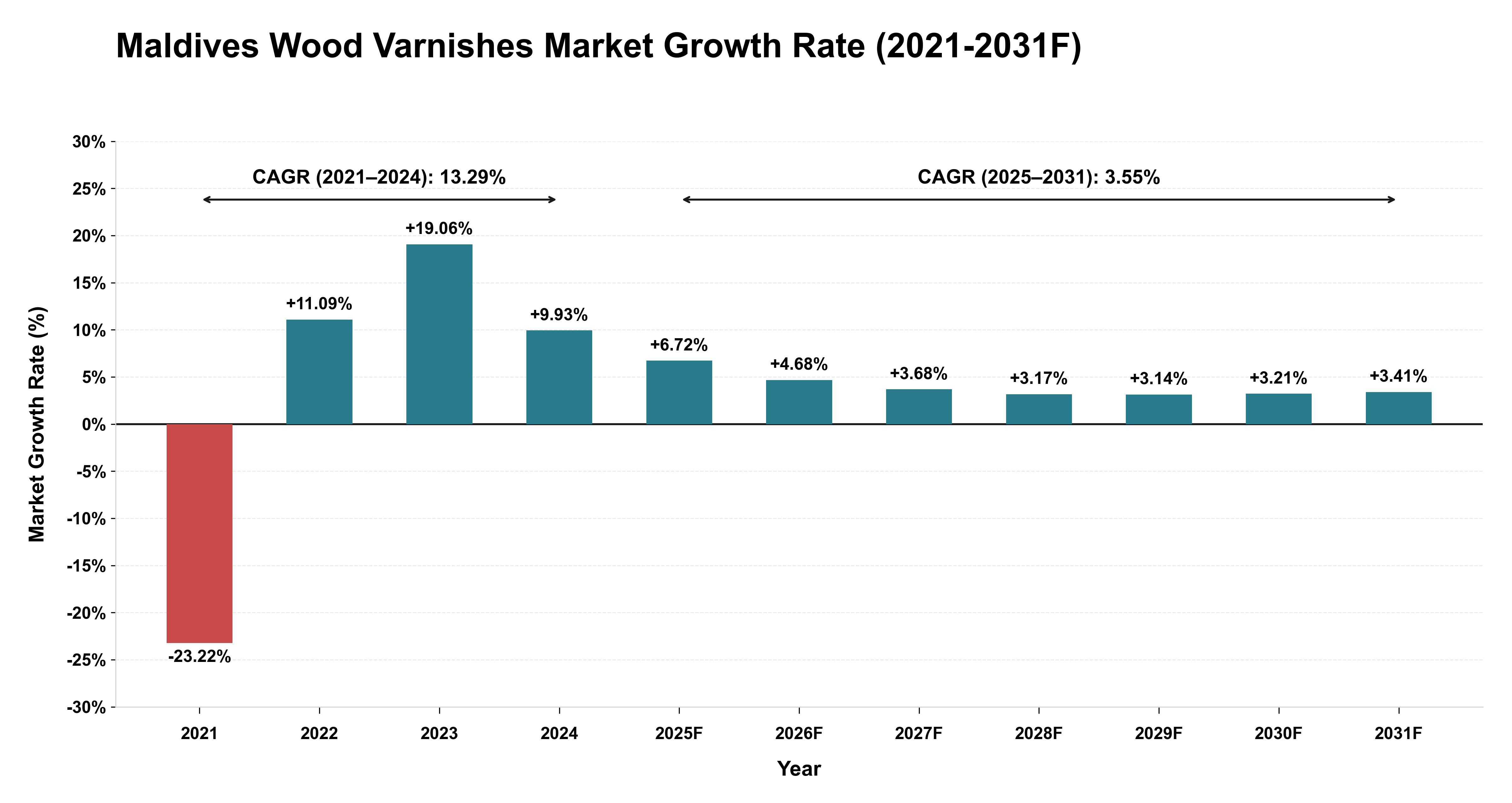 Maldives Wood Varnishes Market Year-wise Growth Rate (2021-2031F)