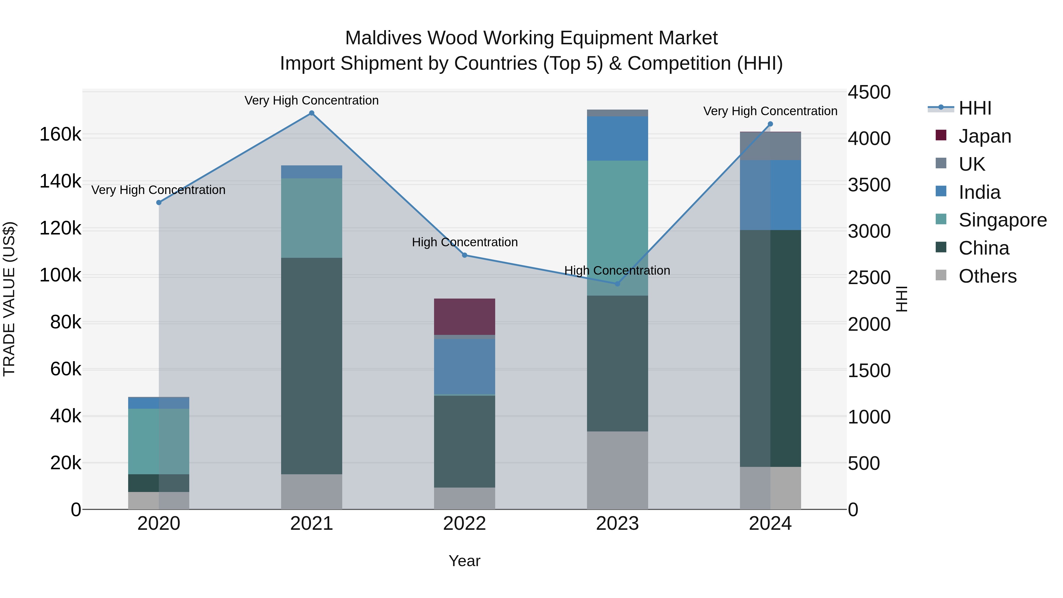 Maldives Wood Working Equipment Market Top 5 Importing Countries and Market Competition (HHI) Analysis