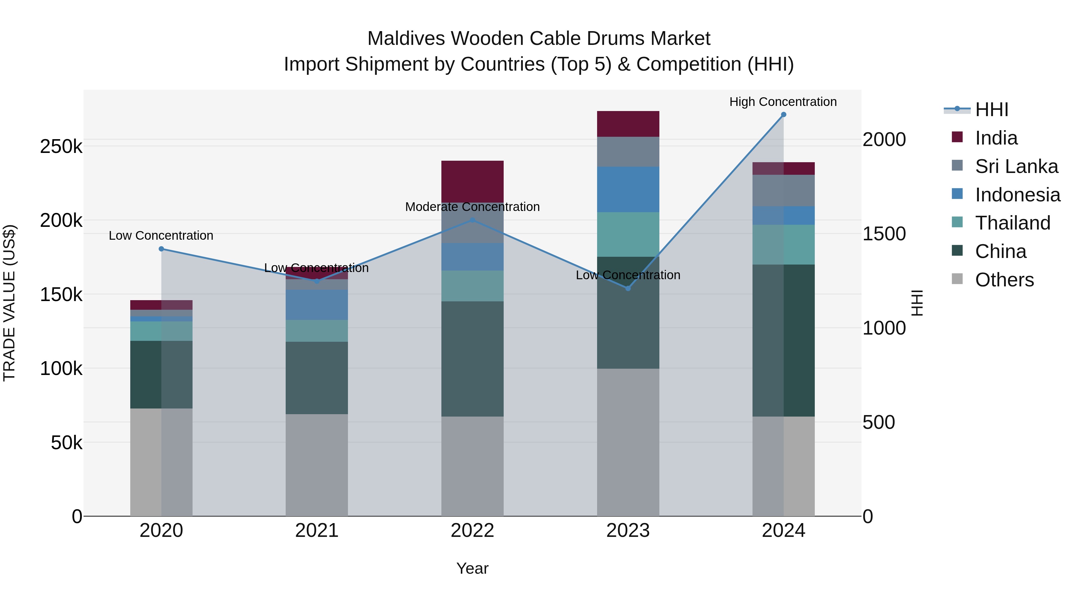 Maldives Wooden Cable Drums Market Top 5 Importing Countries and Market Competition (HHI) Analysis