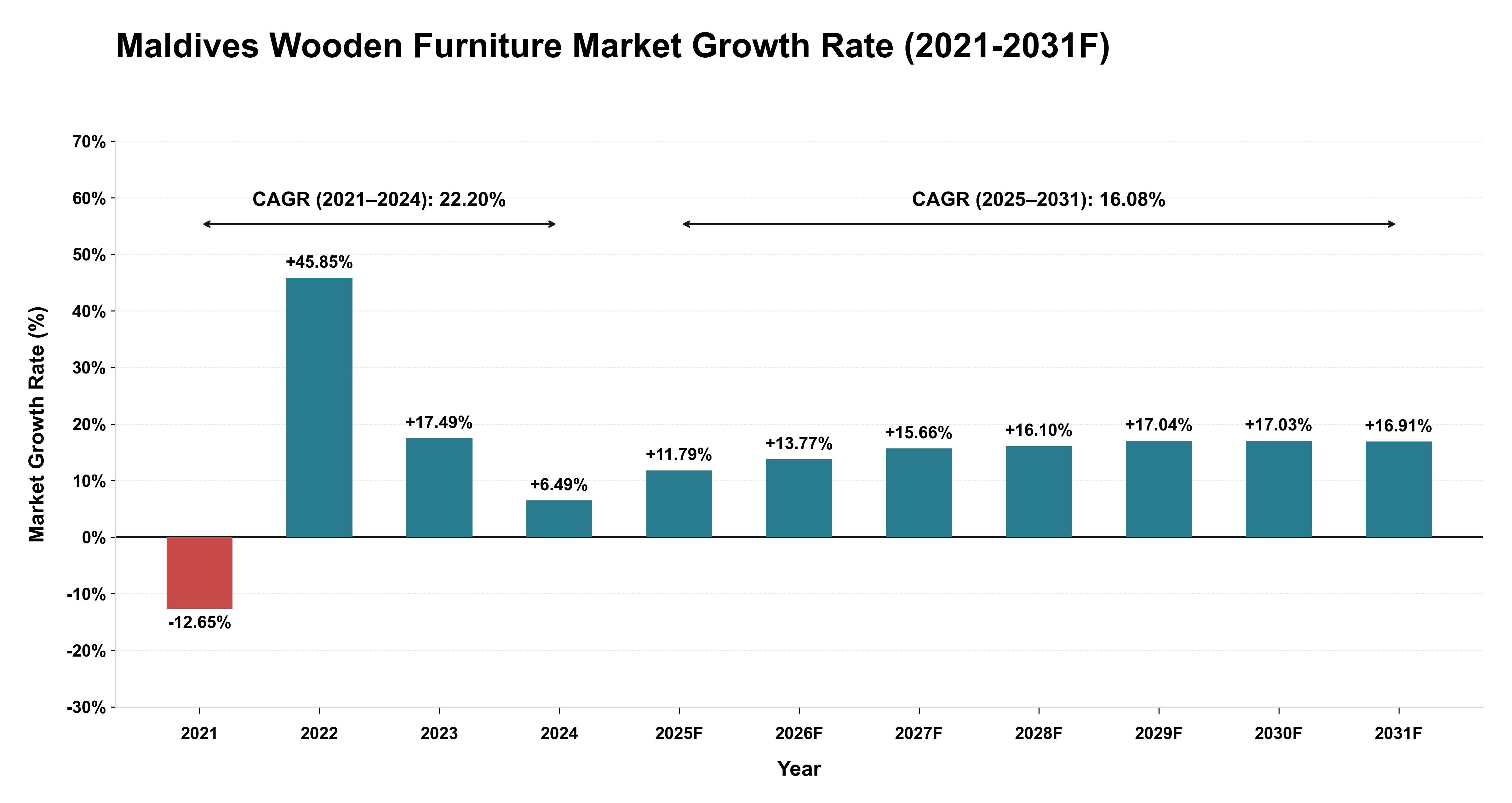 Maldives Wooden Furniture Market Year-wise Growth Rate (2021-2031F)