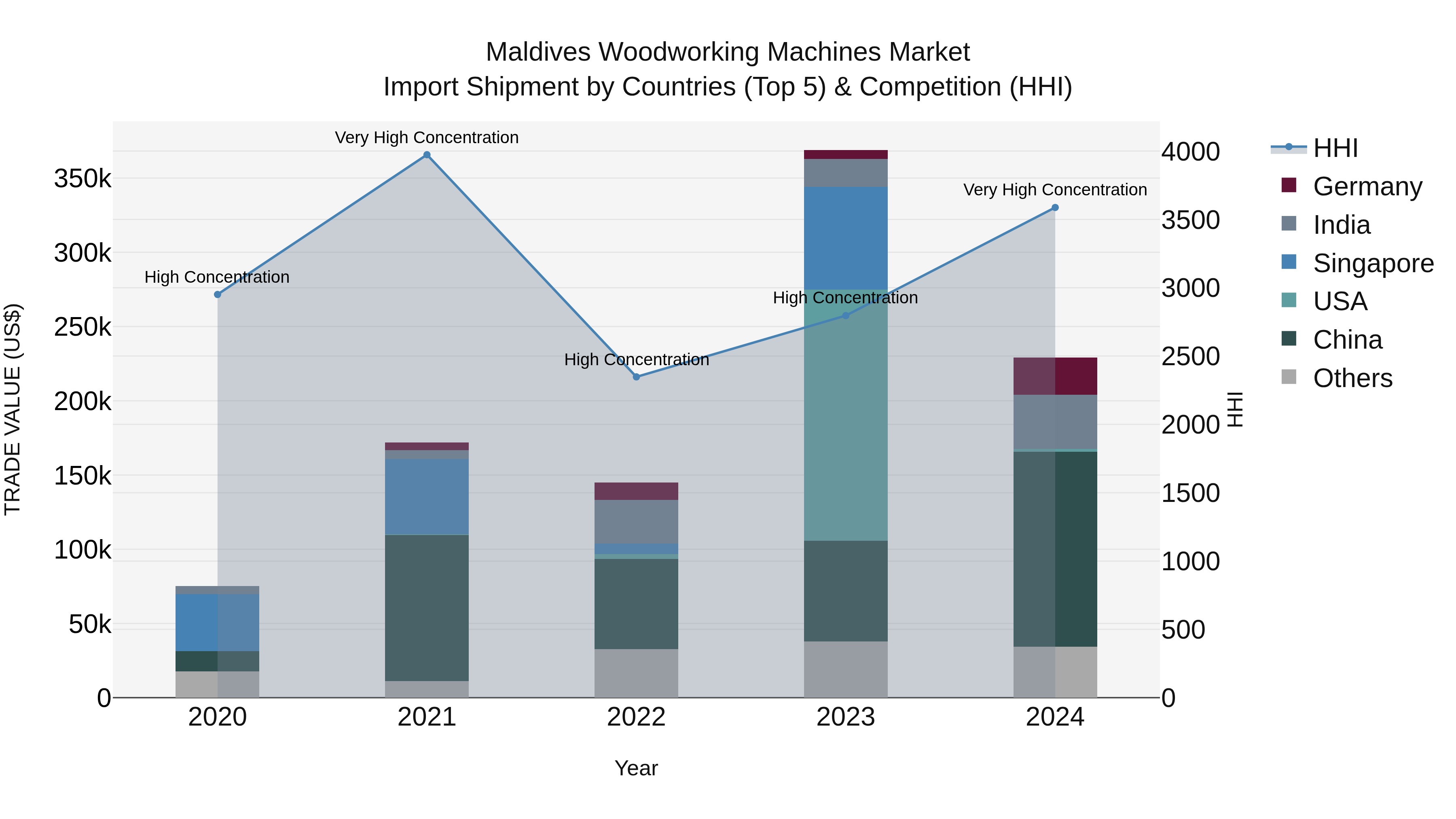 Maldives Woodworking Machines Market Top 5 Importing Countries and Market Competition (HHI) Analysis