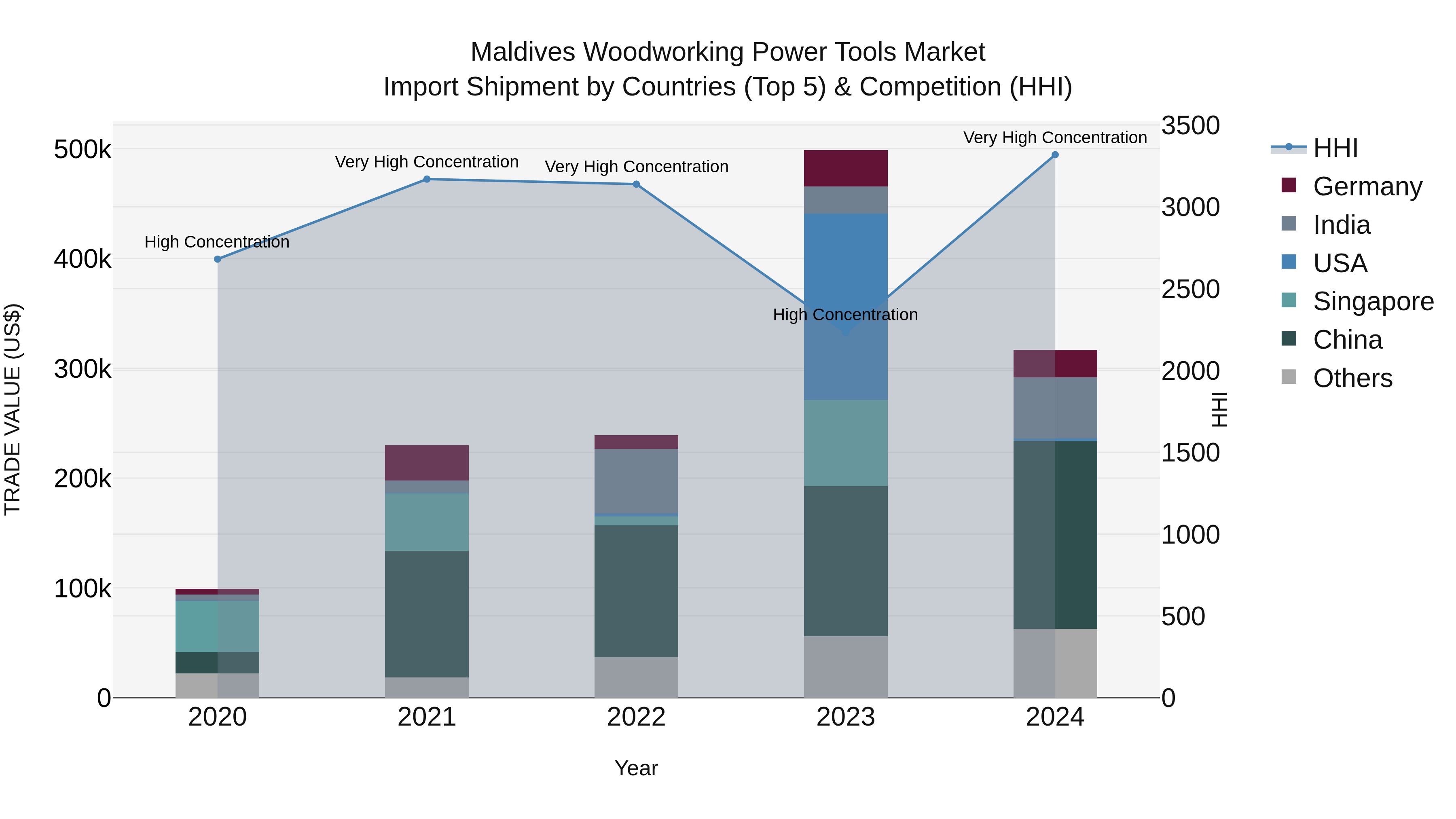 Maldives Woodworking Power Tools Market Top 5 Importing Countries and Market Competition (HHI) Analysis