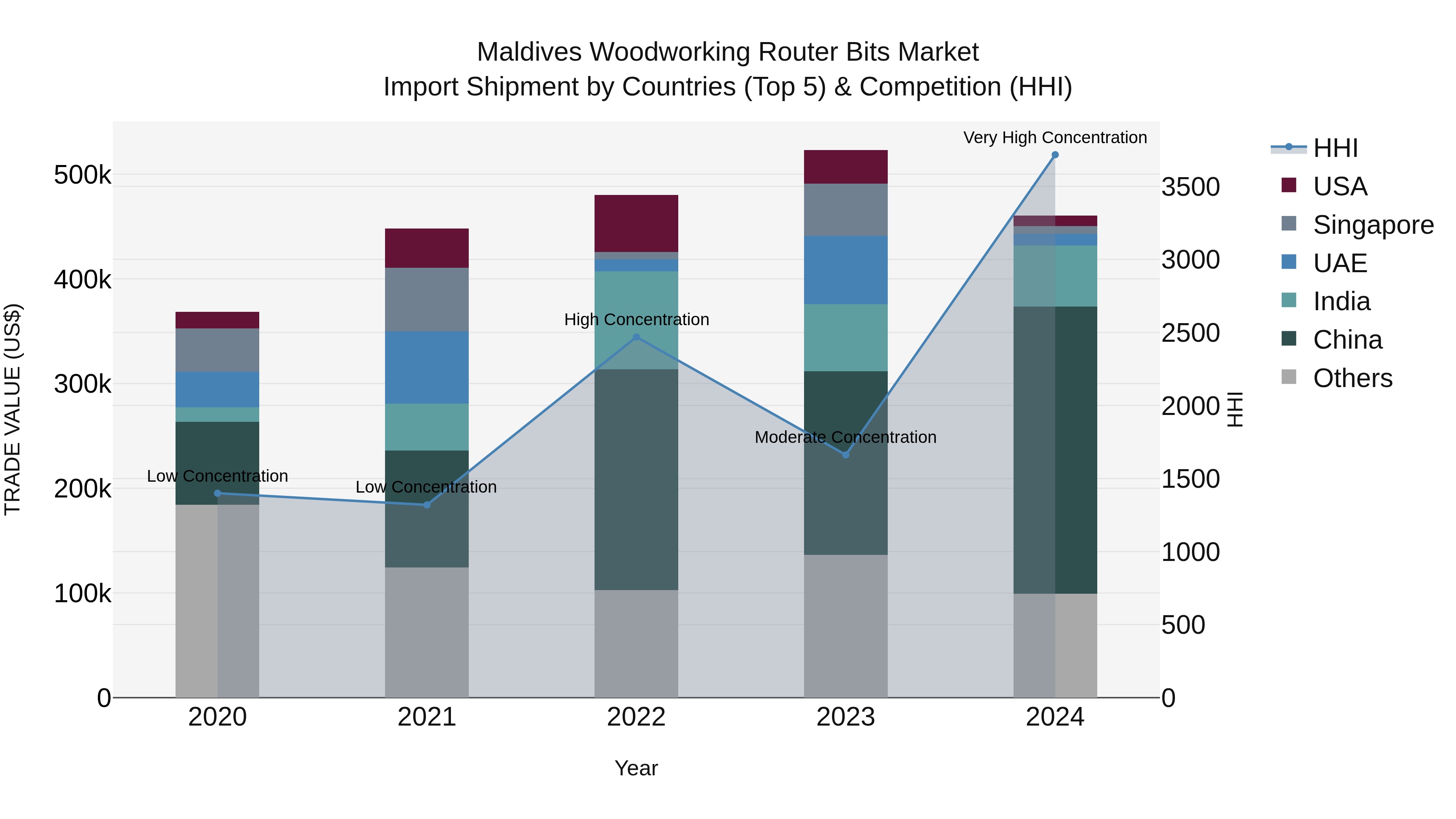 Maldives Woodworking Router Bits Market Top 5 Importing Countries and Market Competition (HHI) Analysis