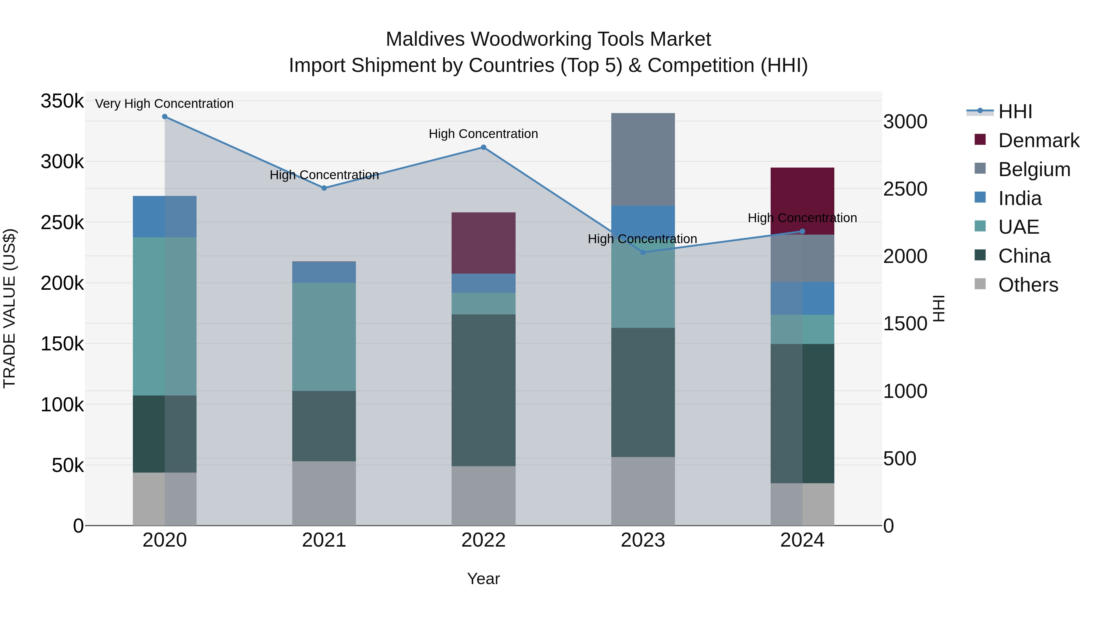 Maldives Woodworking Tools Market Top 5 Importing Countries and Market Competition (HHI) Analysis