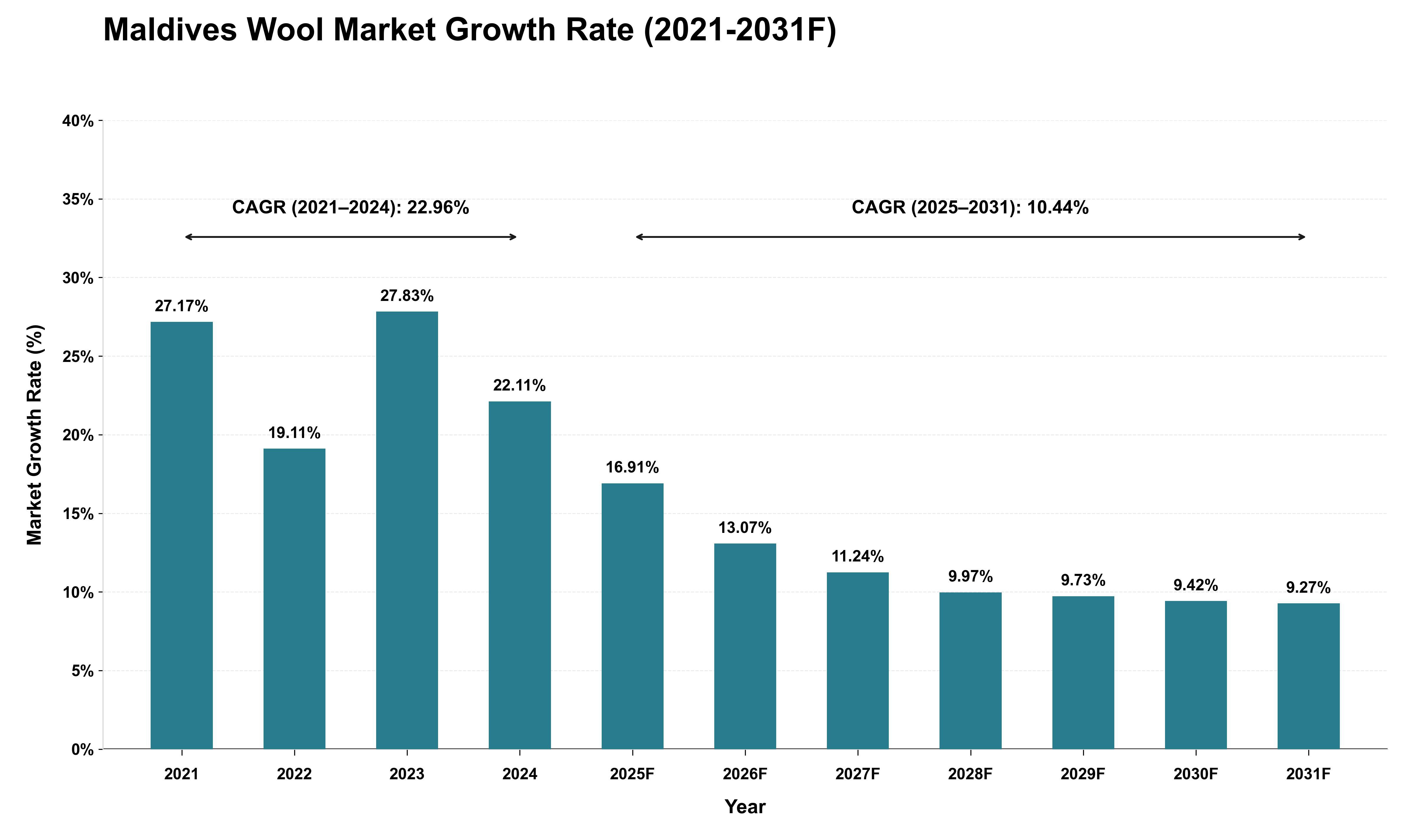 Maldives Wool Market Growth Rate Analysis (2021 - 2031)