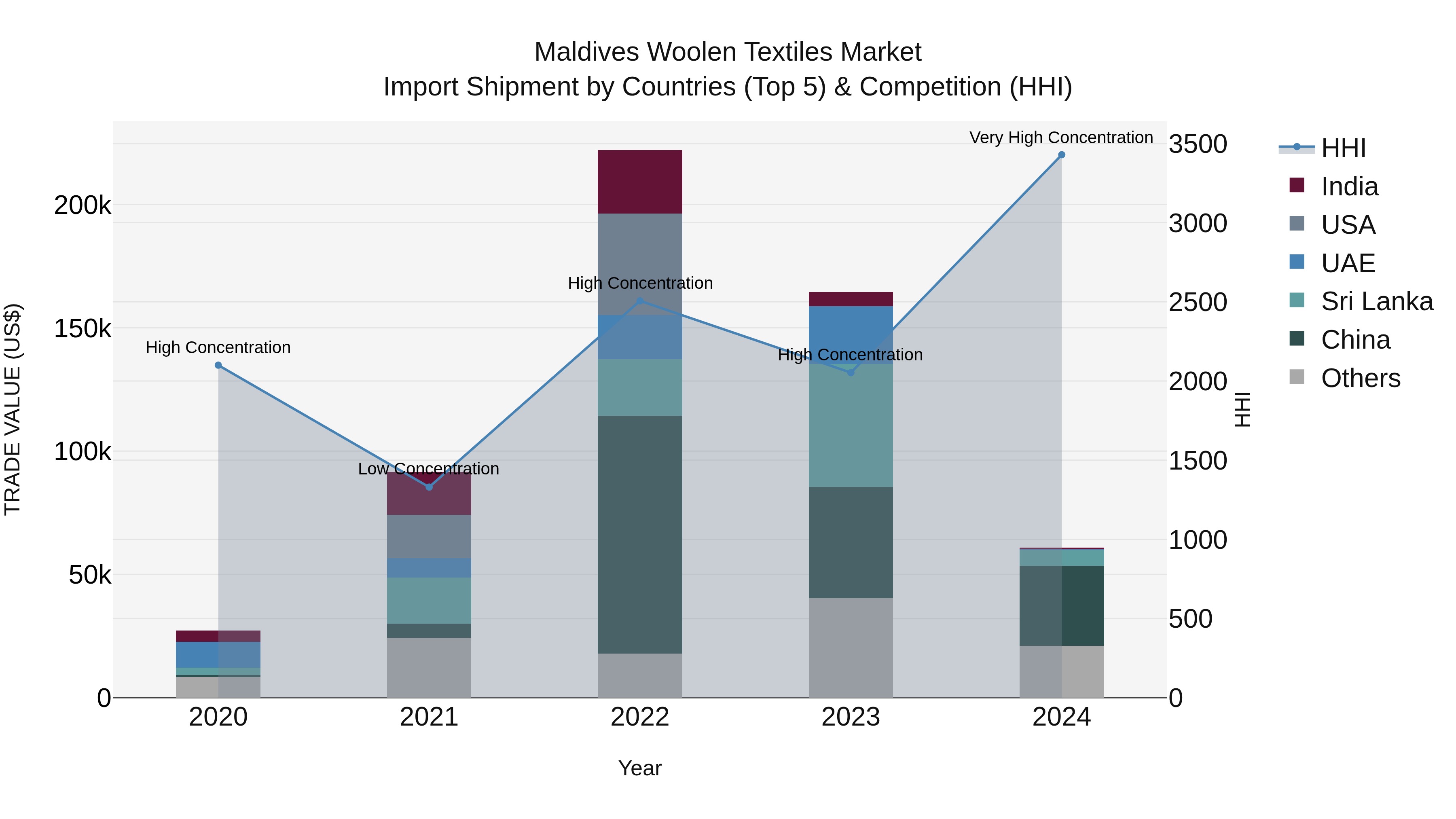 Maldives Woolen Textiles Market Top 5 Importing Countries and Market Competition (HHI) Analysis