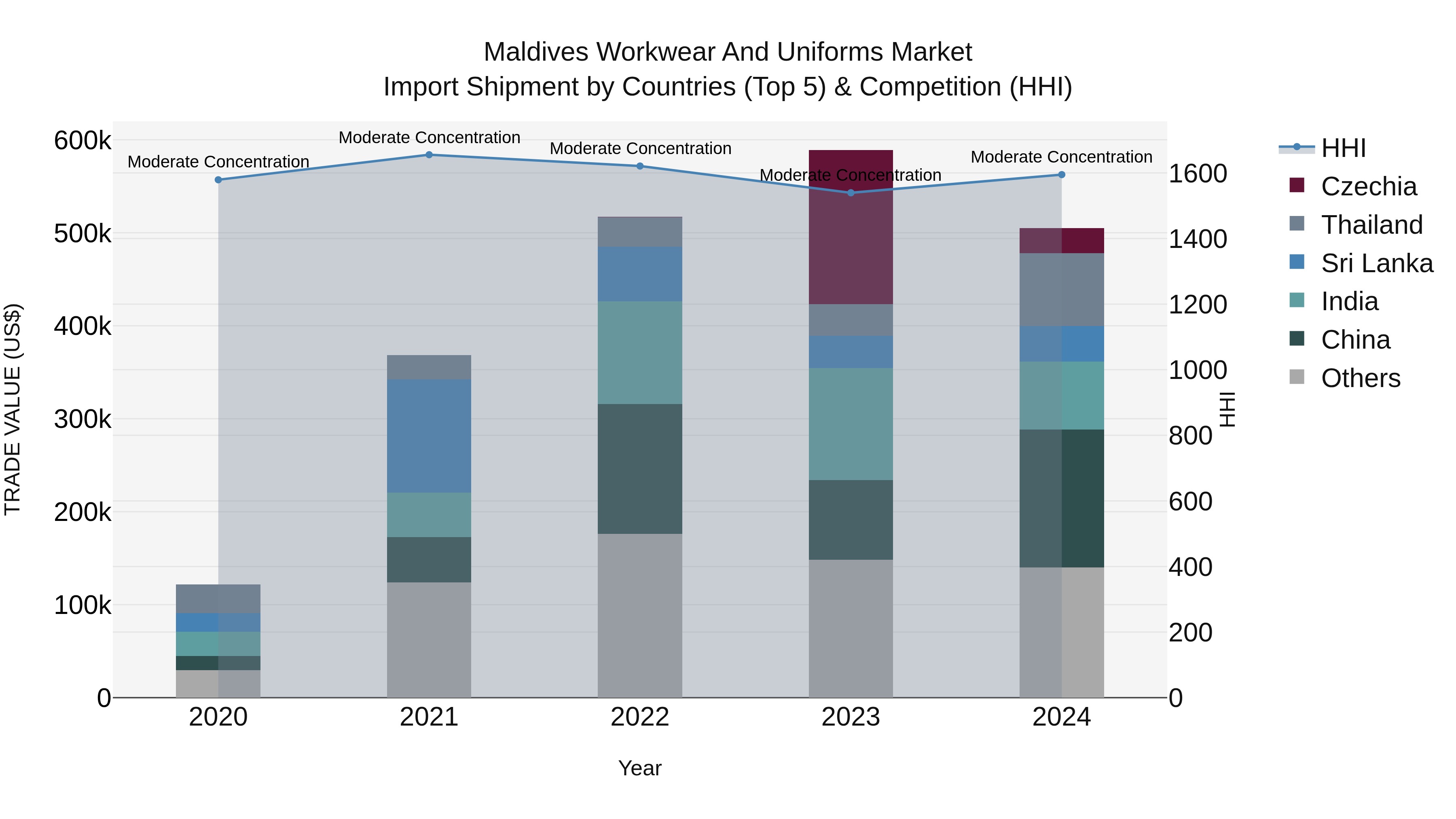 Maldives Workwear and Uniforms Market Top 5 Importing Countries and Market Competition (HHI) Analysis