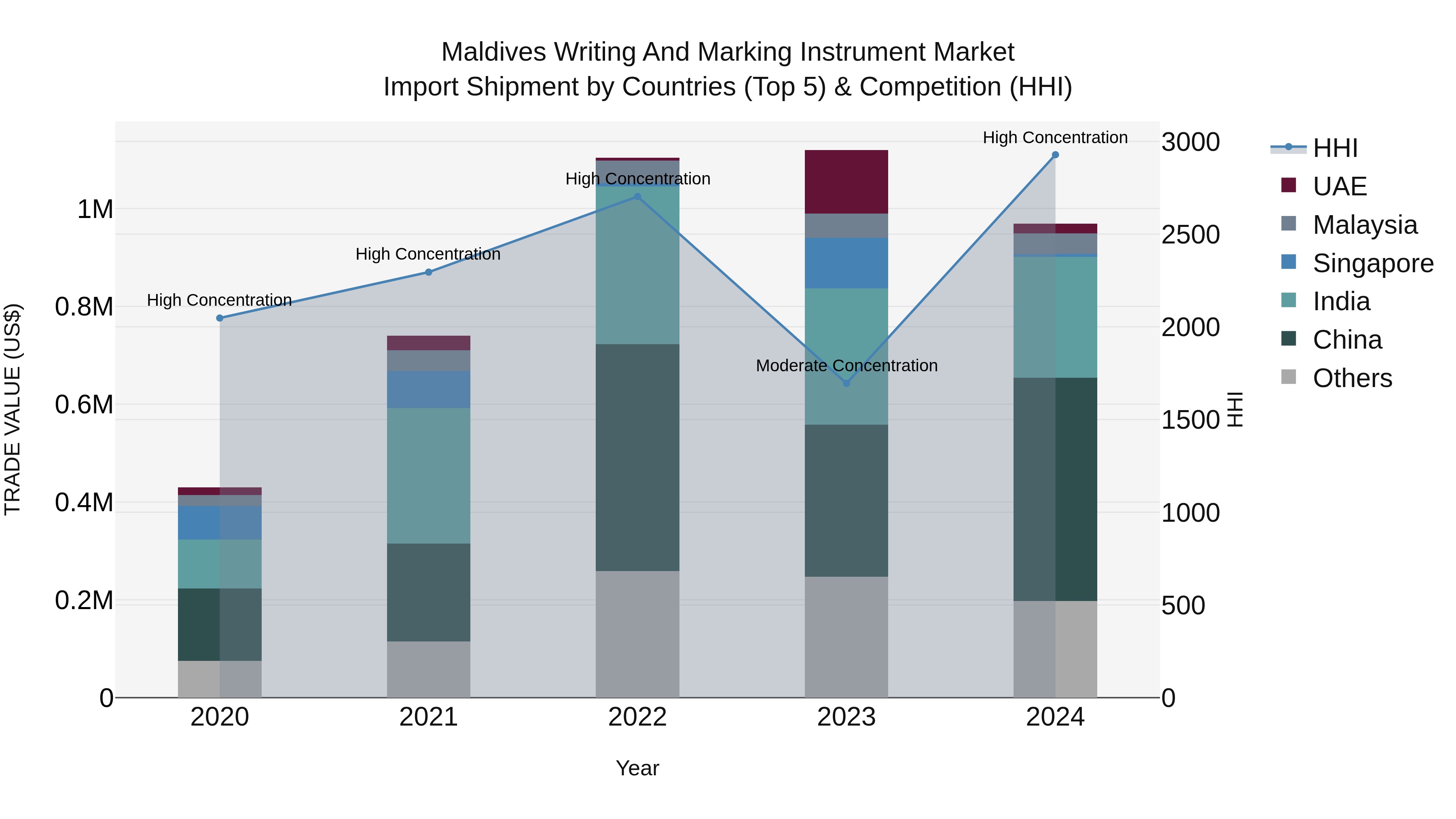 Maldives Writing and Marking Instrument Market Top 5 Importing Countries and Market Competition (HHI) Analysis