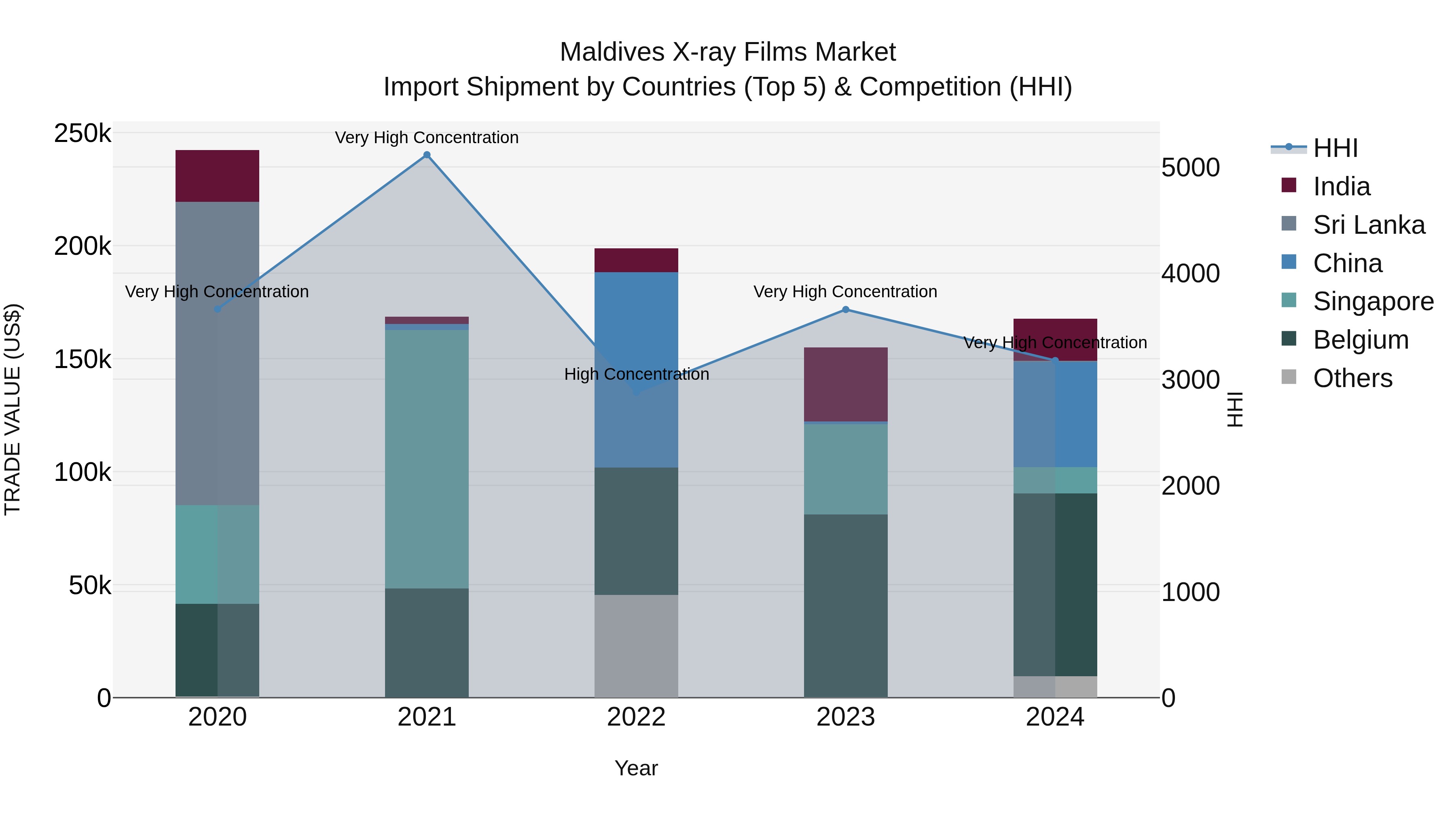 Maldives X-ray Films Market Top 5 Importing Countries and Market Competition (HHI) Analysis