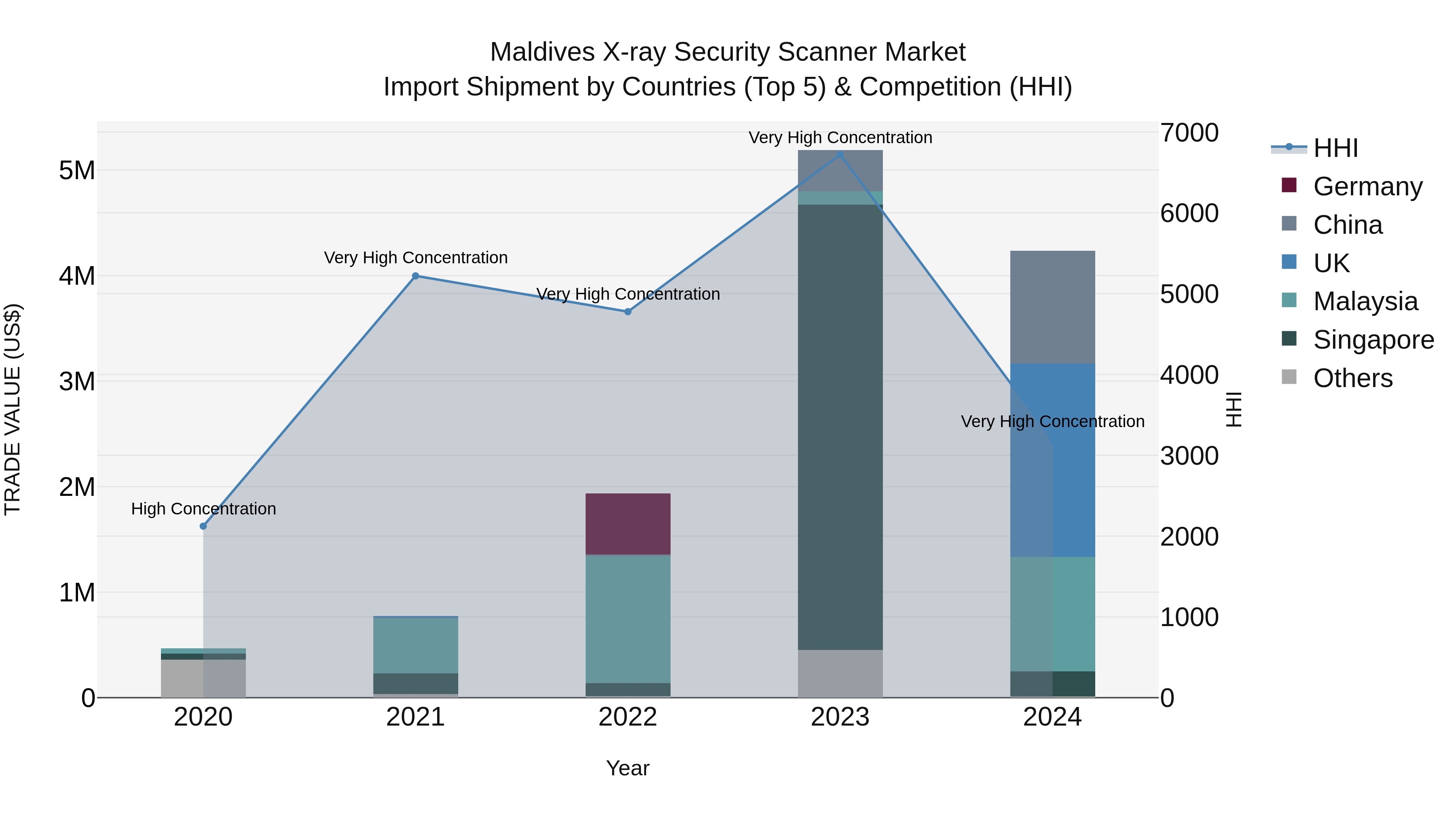 Maldives X-ray Security Scanner Market Top 5 Importing Countries and Market Competition (HHI) Analysis