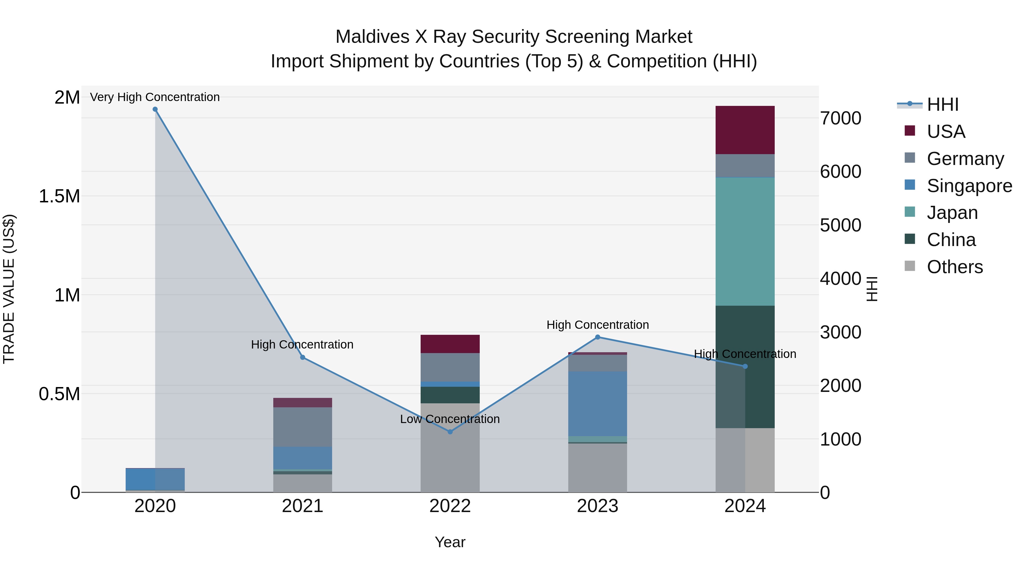 Maldives X Ray Security Screening Market Top 5 Importing Countries and Market Competition (HHI) Analysis