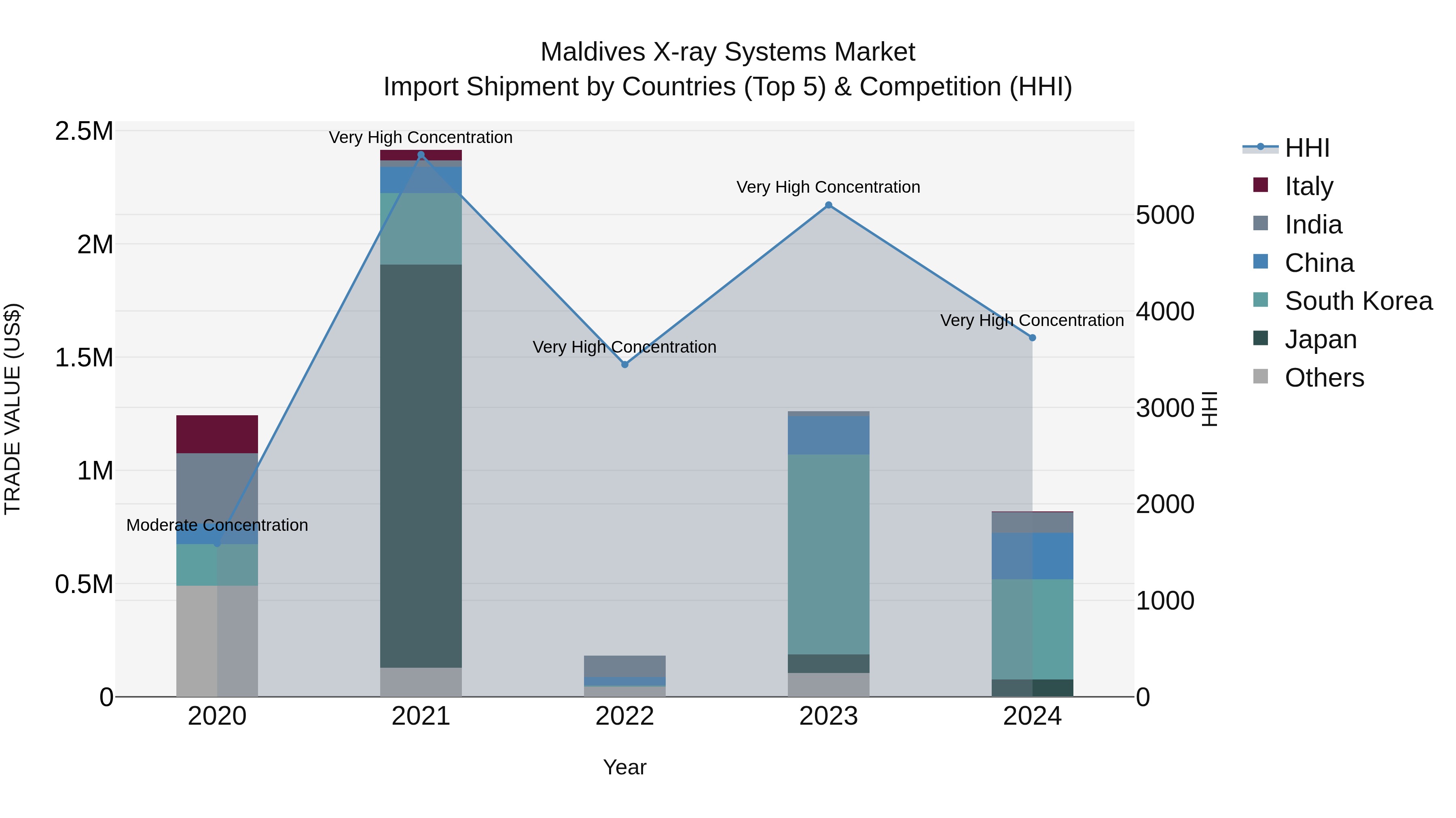 Maldives X-ray Systems Market Top 5 Importing Countries and Market Competition (HHI) Analysis