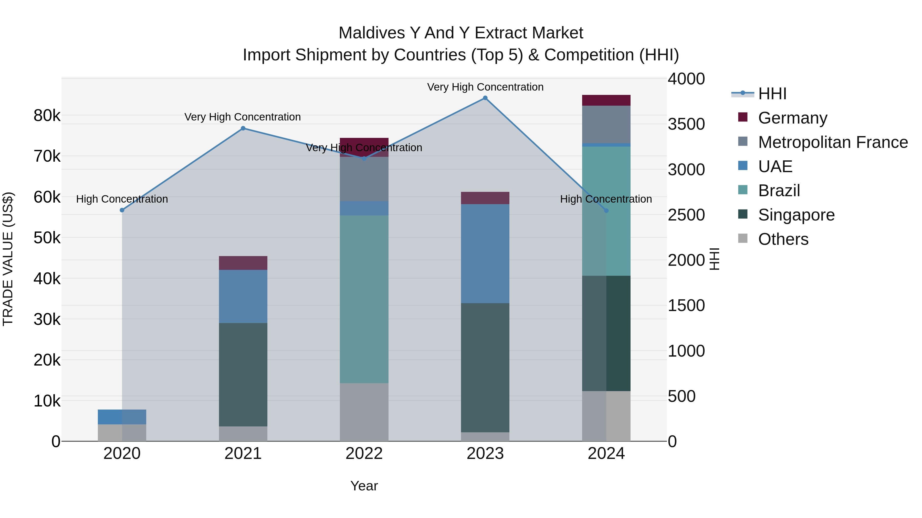 Maldives Y and Y Extract Market Top 5 Importing Countries and Market Competition (HHI) Analysis