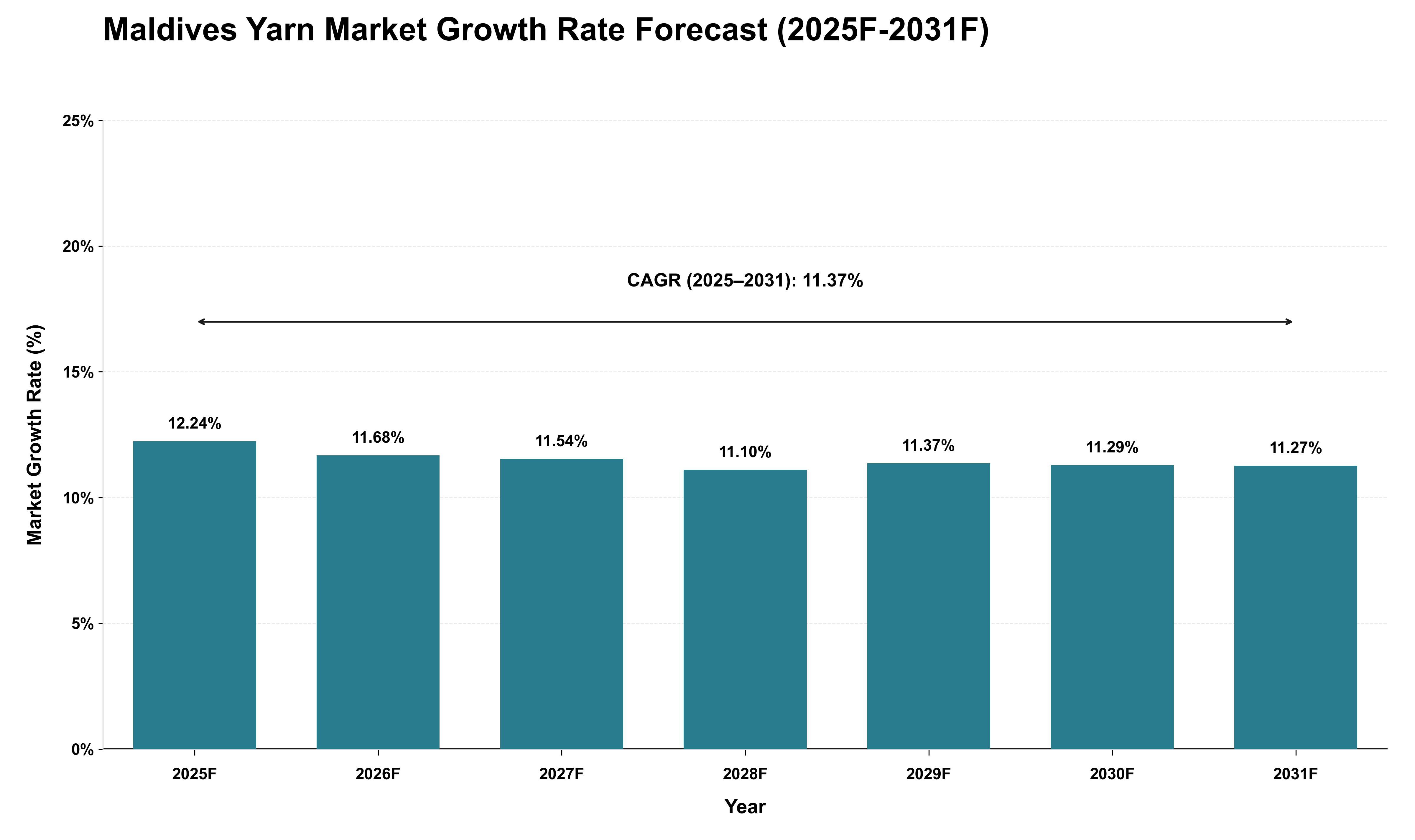 Maldives Yarn Market Growth Rate Analysis (2025 - 2031)