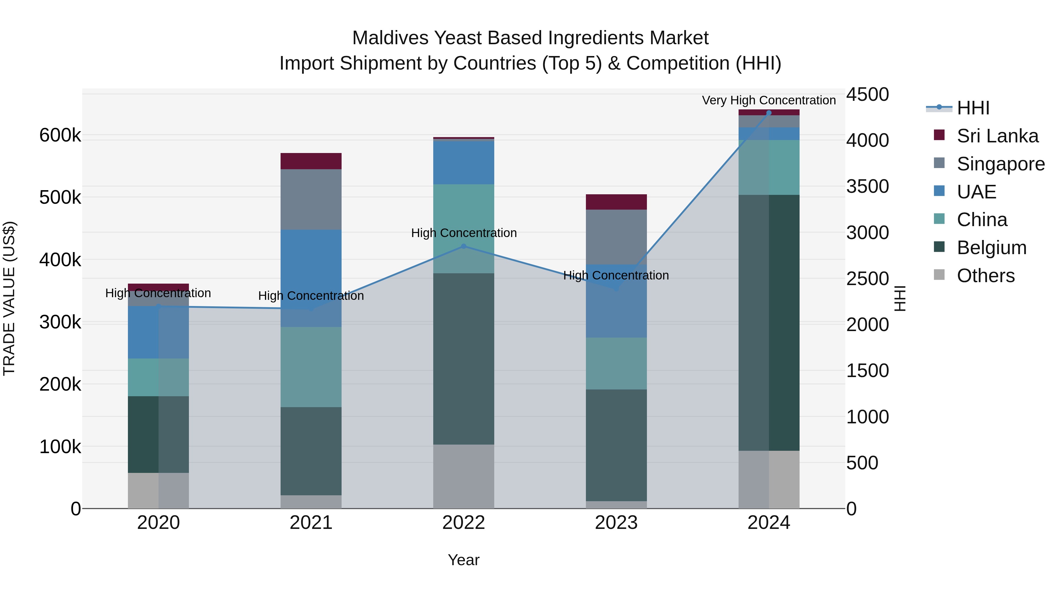 Maldives Yeast Based Ingredients Market Top 5 Importing Countries and Market Competition (HHI) Analysis