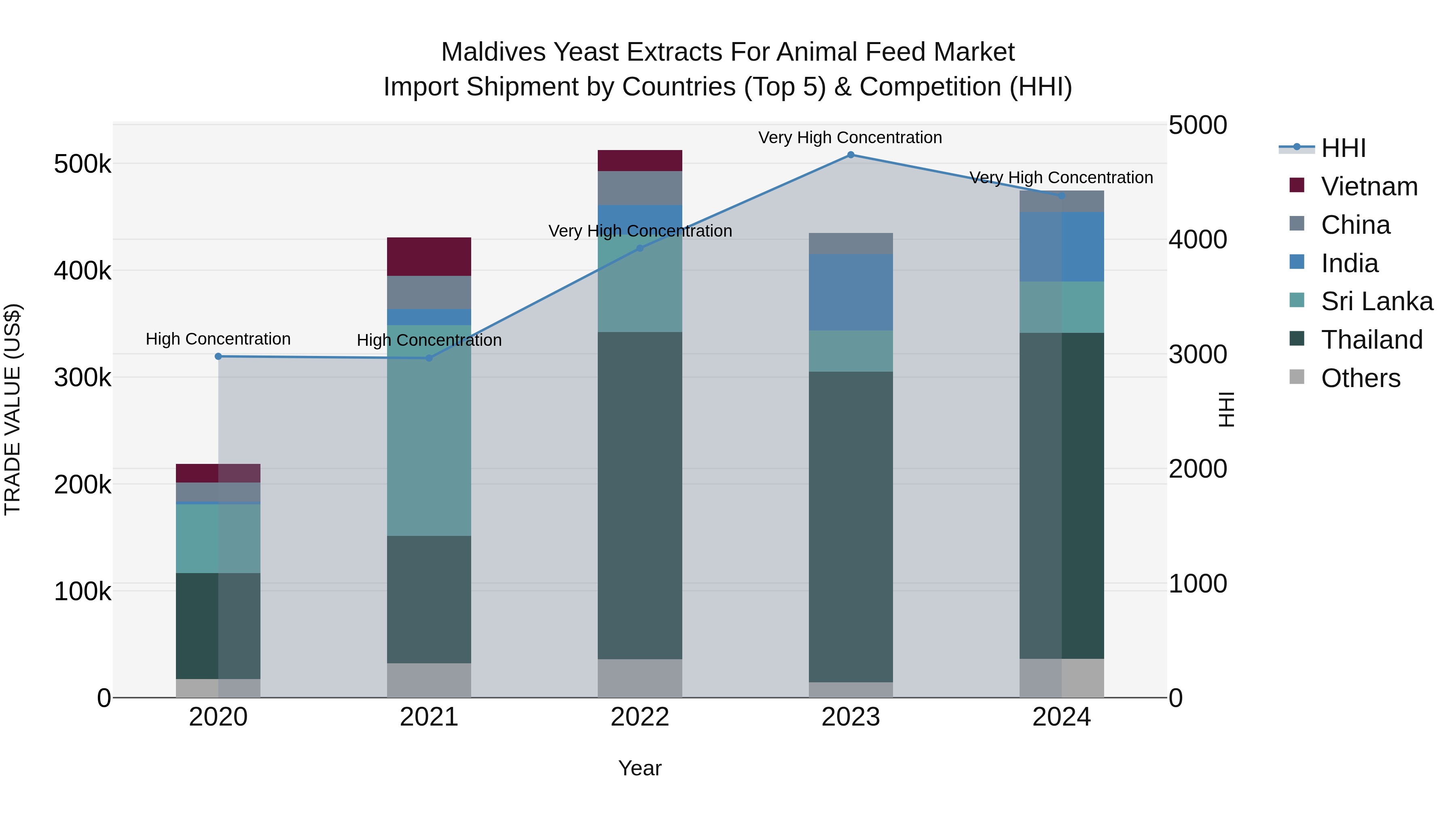 Maldives Yeast Extracts for Animal Feed Market Top 5 Importing Countries and Market Competition (HHI) Analysis