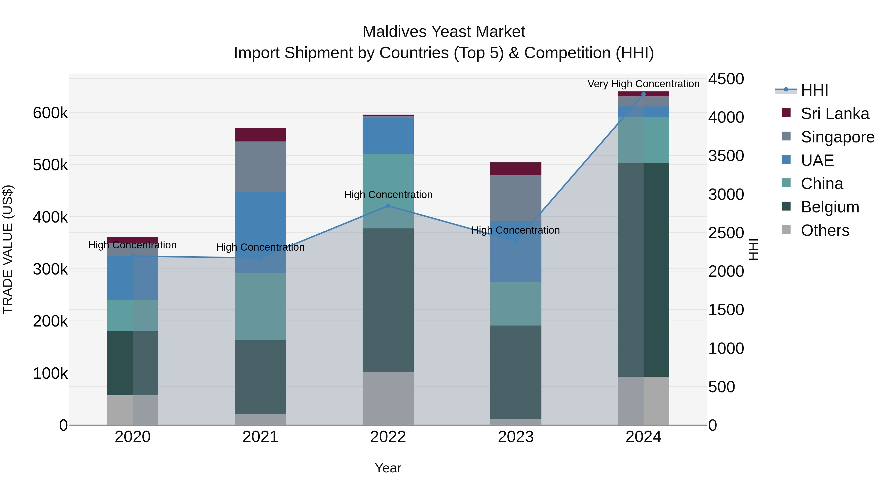 Maldives Yeast Market Top 5 Importing Countries and Market Competition (HHI) Analysis