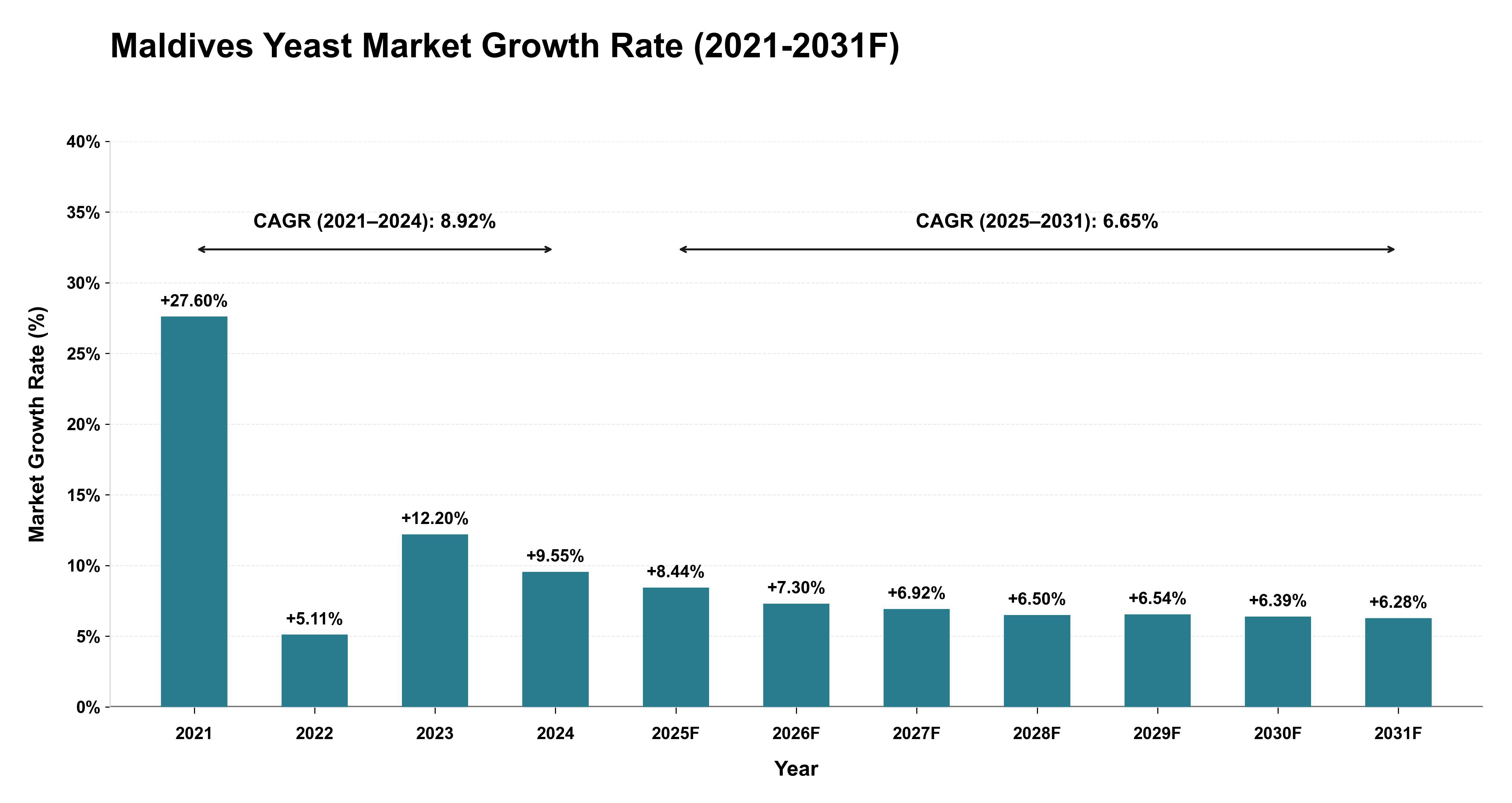 Maldives Yeast Market Year-wise Growth Rate (2021-2031F)