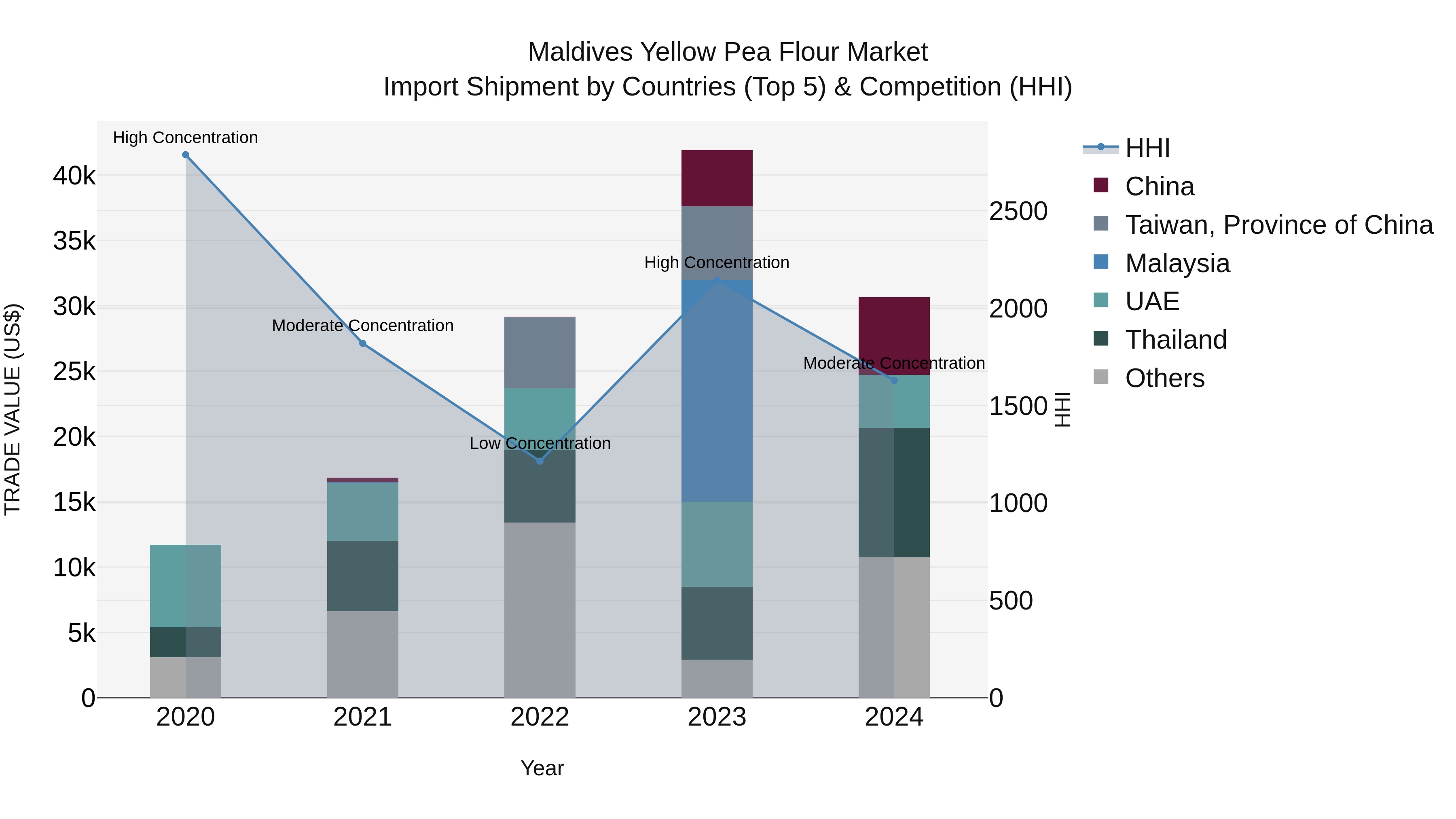 Maldives Yellow Pea Flour Market Top 5 Importing Countries and Market Competition (HHI) Analysis