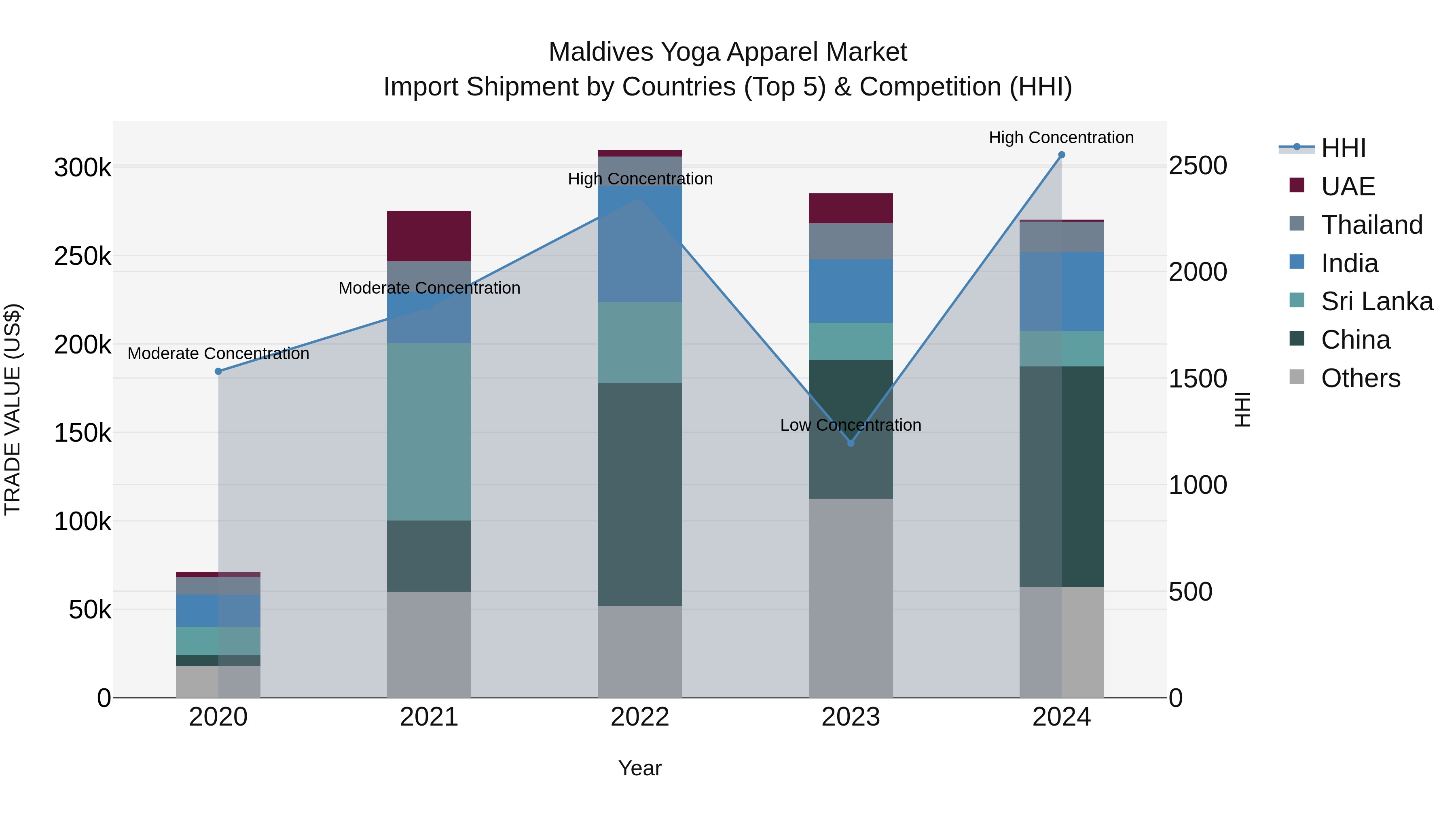 Maldives Yoga Apparel Market Top 5 Importing Countries and Market Competition (HHI) Analysis