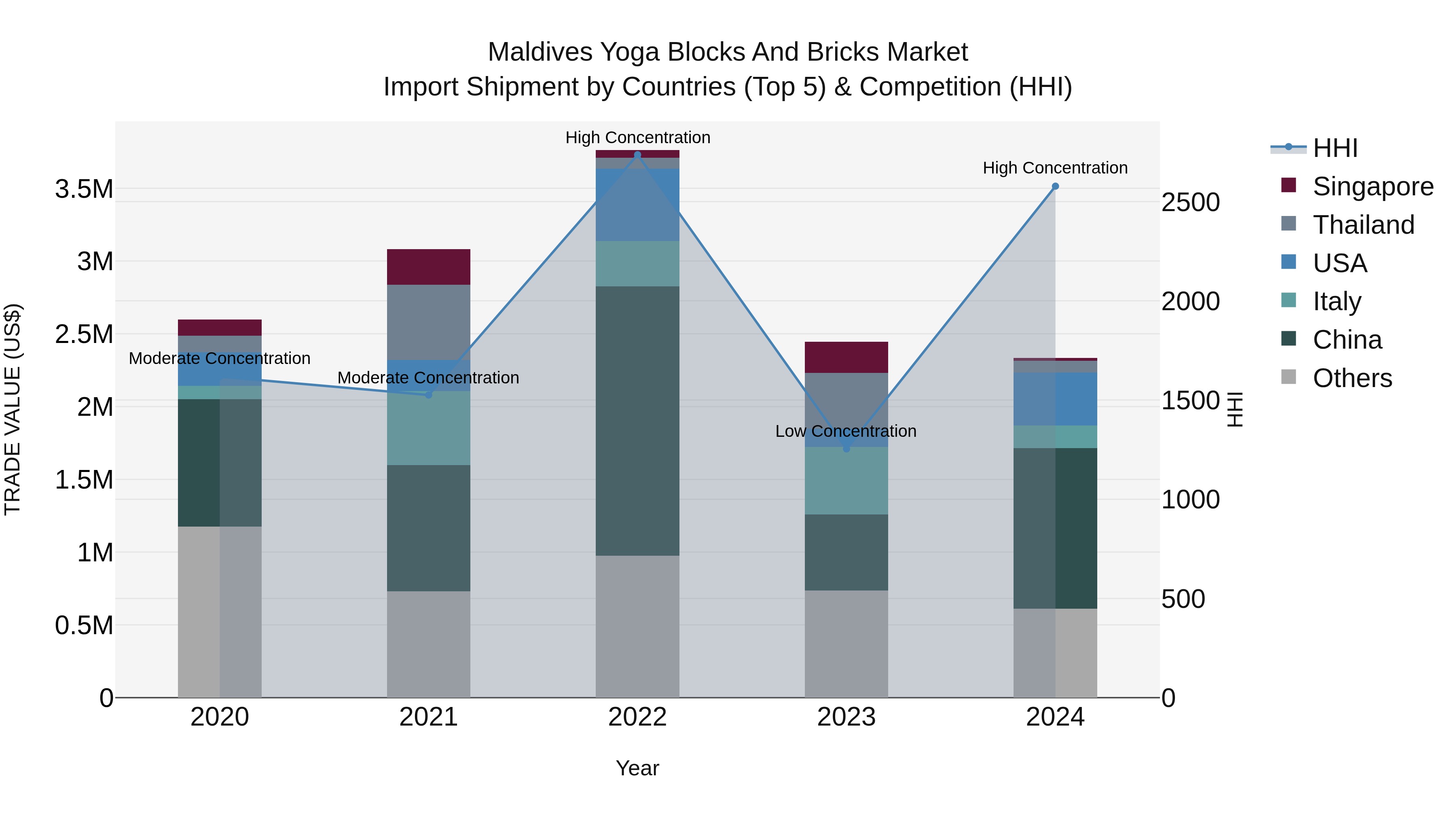Maldives Yoga Blocks and Bricks Market Top 5 Importing Countries and Market Competition (HHI) Analysis