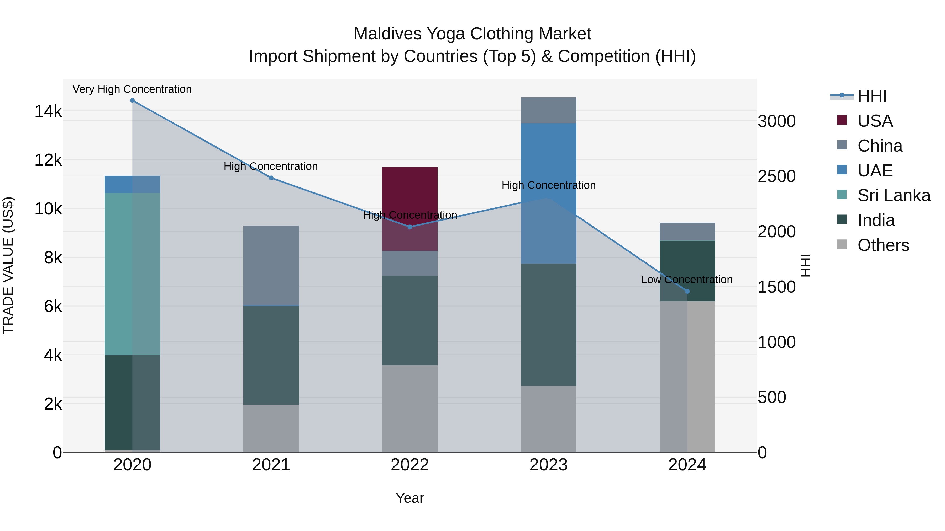 Maldives Yoga Clothing Market Top 5 Importing Countries and Market Competition (HHI) Analysis