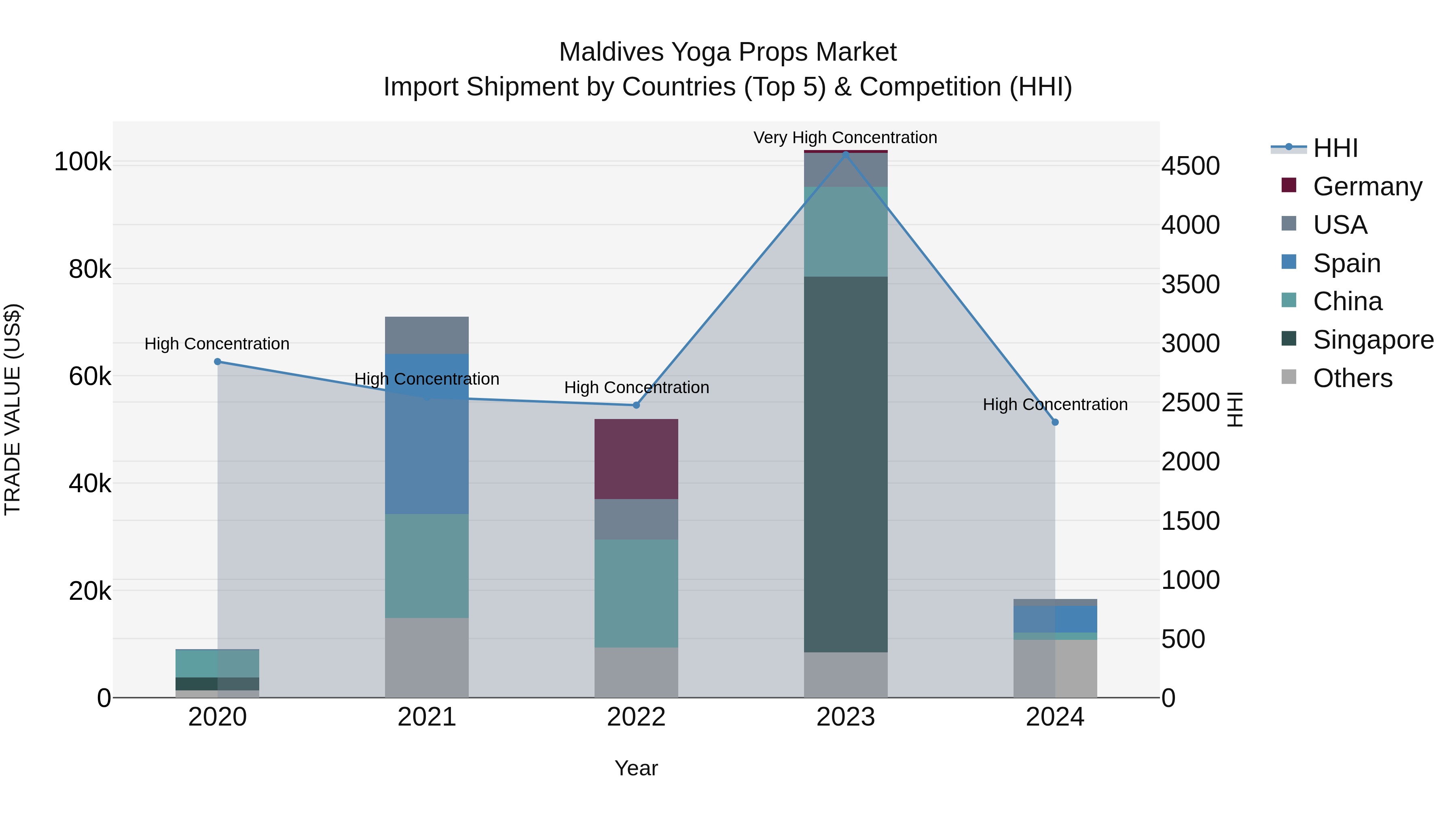 Maldives Yoga Props Market Top 5 Importing Countries and Market Competition (HHI) Analysis
