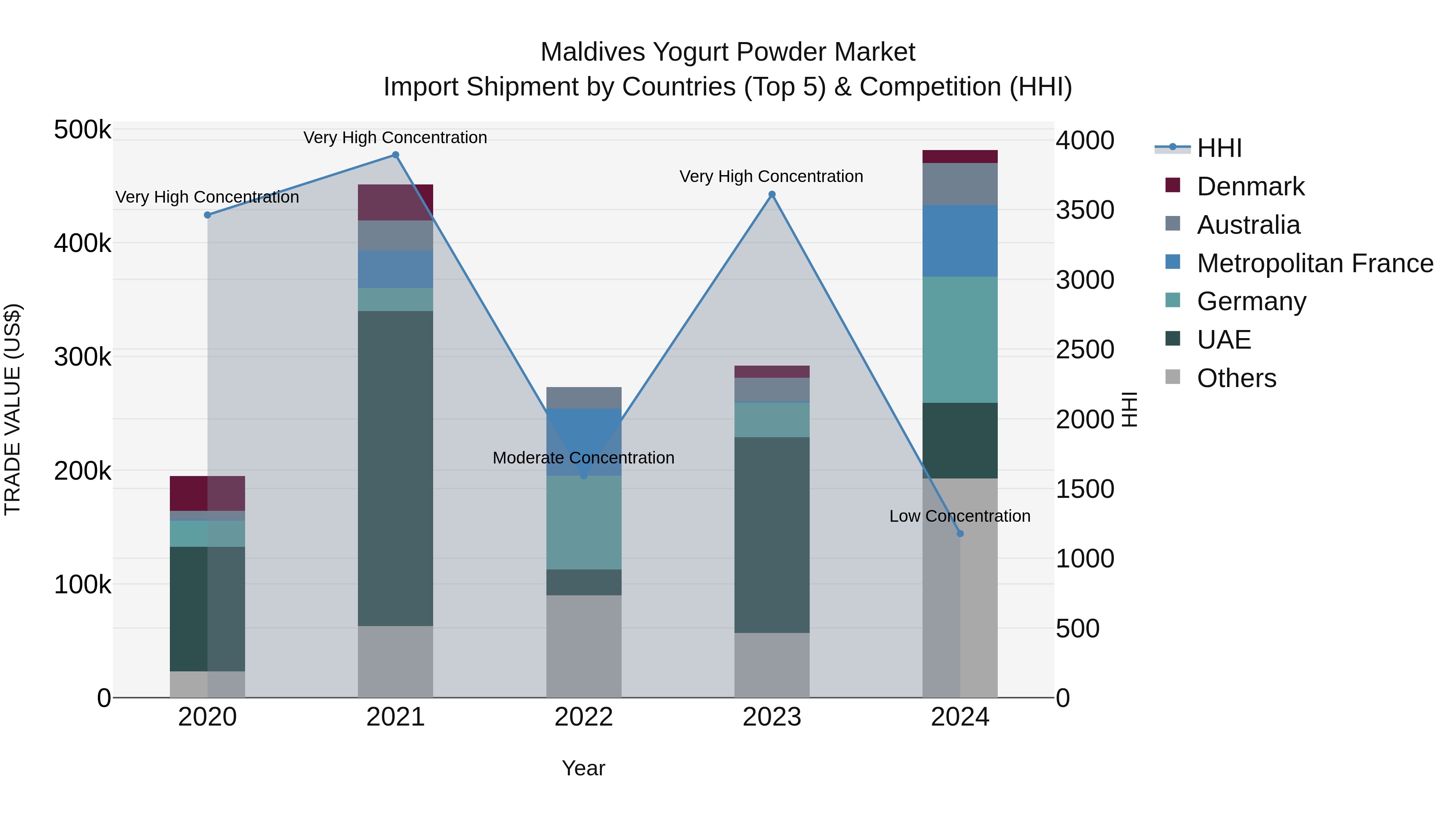 Maldives Yogurt Powder Market Top 5 Importing Countries and Market Competition (HHI) Analysis