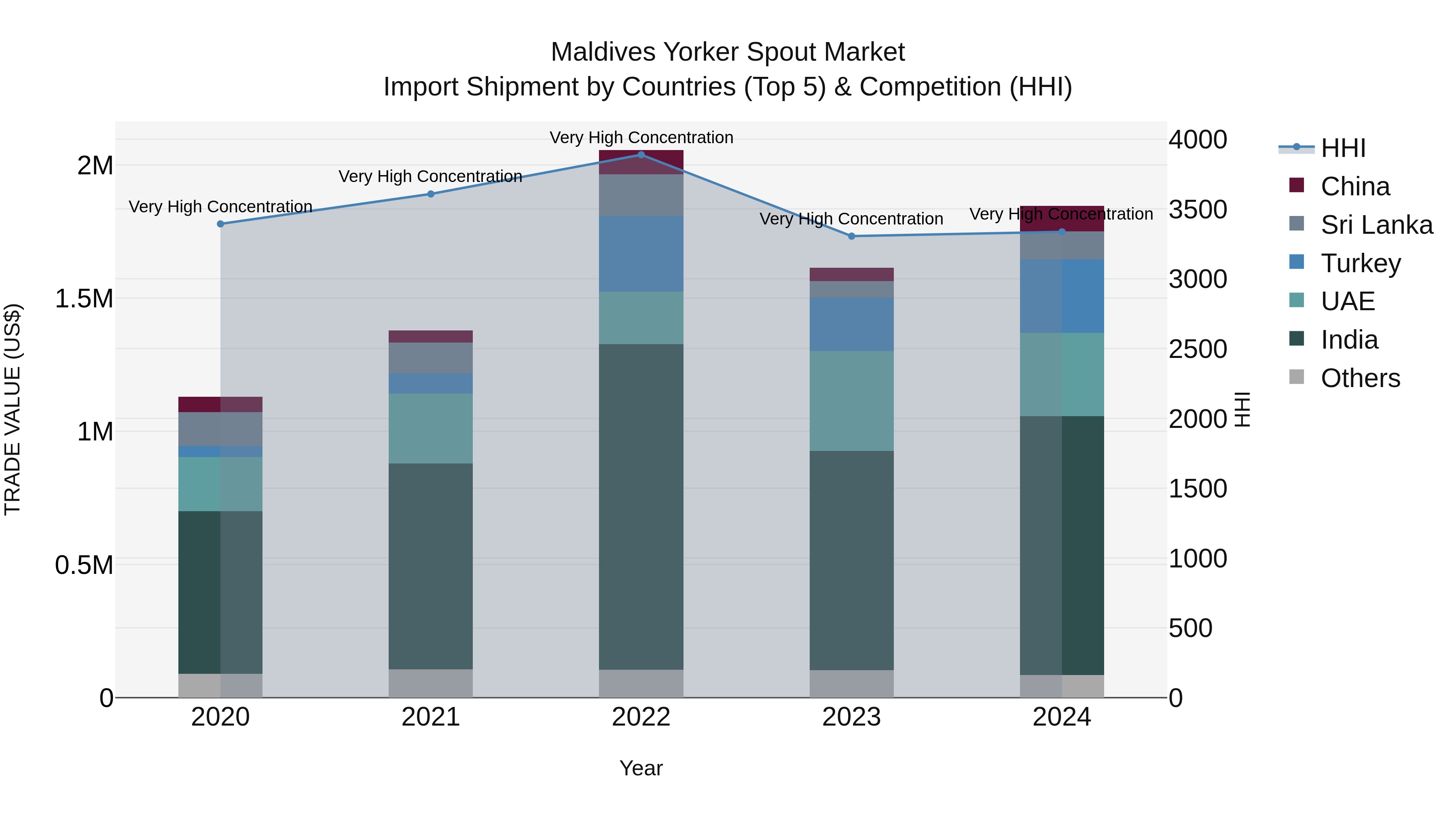 Maldives Yorker Spout Market Top 5 Importing Countries and Market Competition (HHI) Analysis