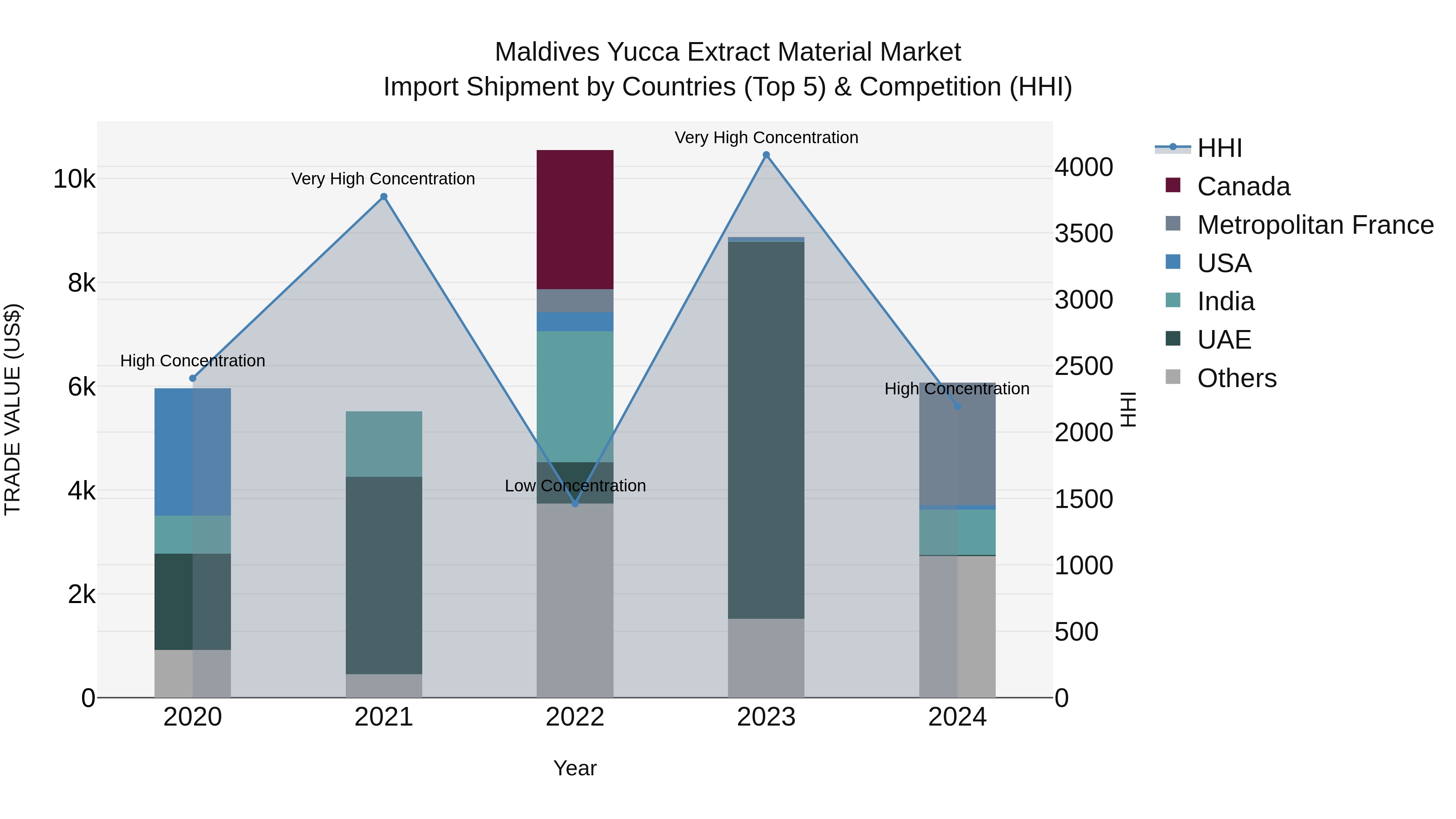Maldives Yucca Extract Material Market Top 5 Importing Countries and Market Competition (HHI) Analysis