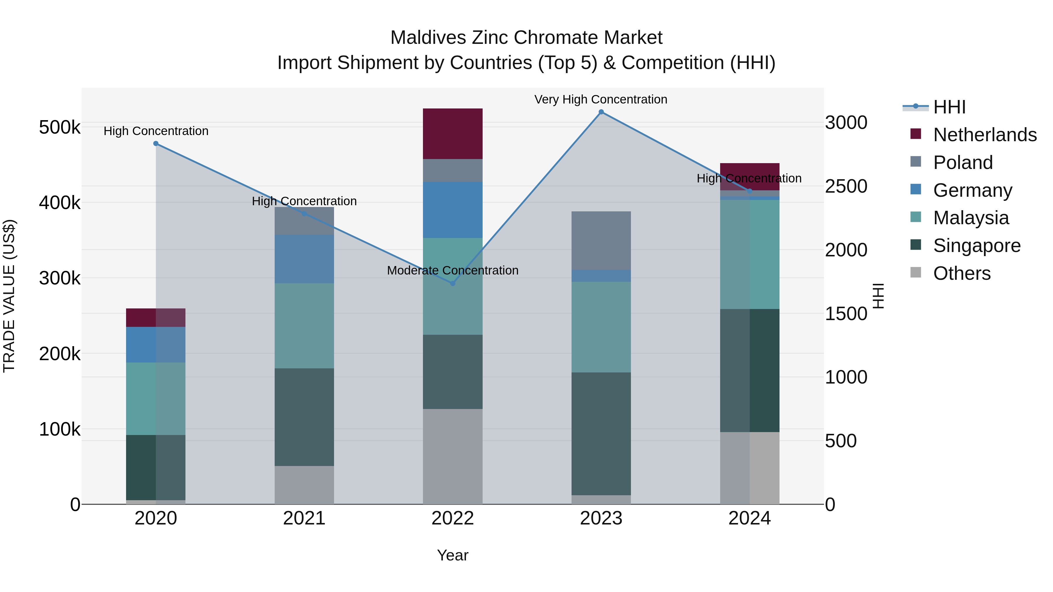 Maldives Zinc Chromate Market Top 5 Importing Countries and Market Competition (HHI) Analysis