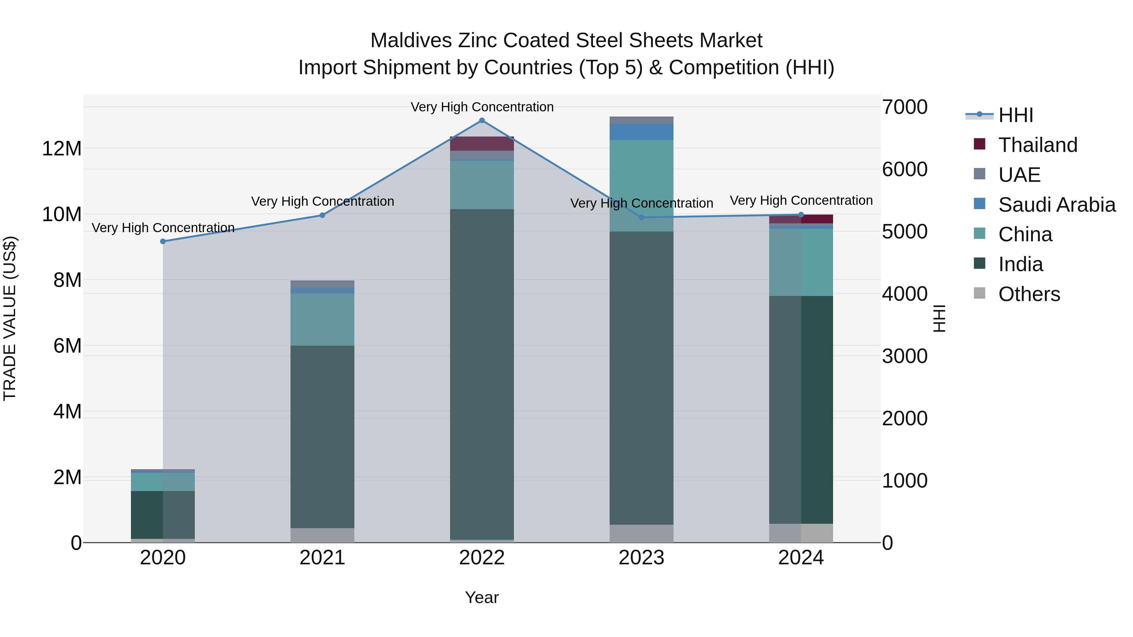 Maldives Zinc Coated Steel Sheets Market Top 5 Importing Countries and Market Competition (HHI) Analysis