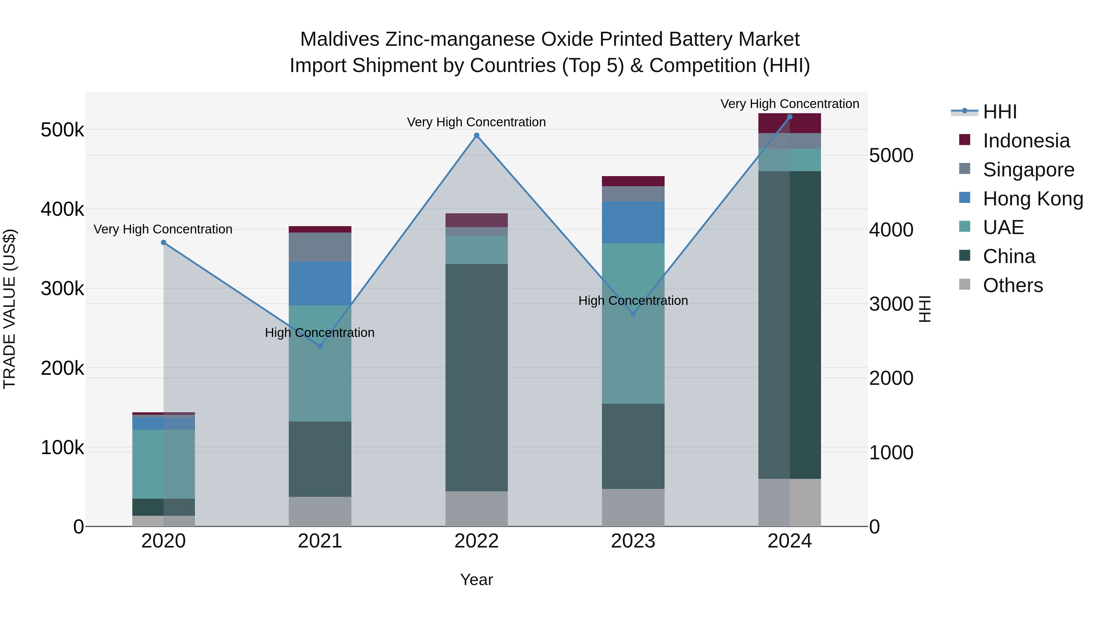 Maldives Zinc-manganese Oxide Printed Battery Market Top 5 Importing Countries and Market Competition (HHI) Analysis