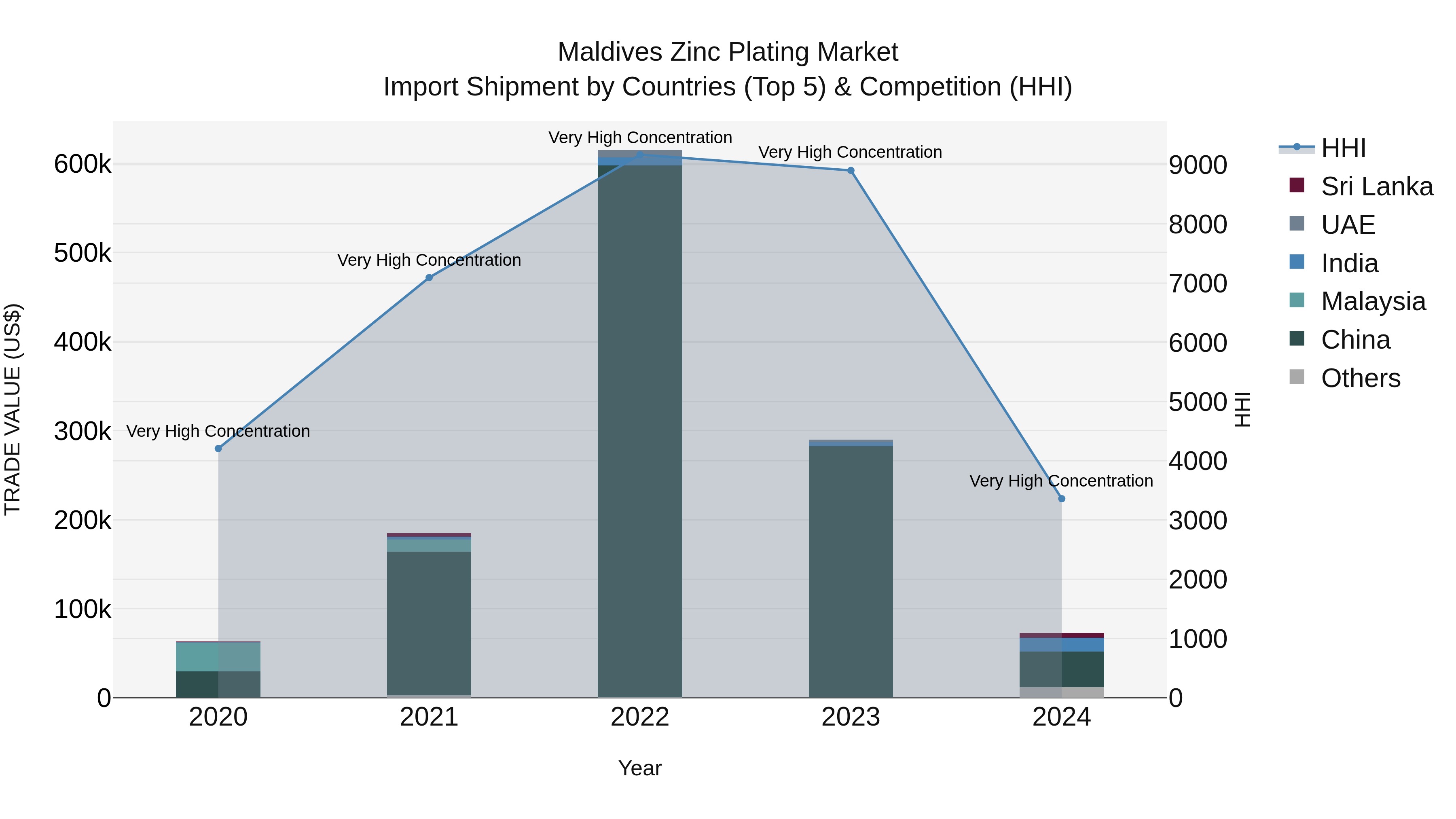 Maldives Zinc Plating Market Top 5 Importing Countries and Market Competition (HHI) Analysis