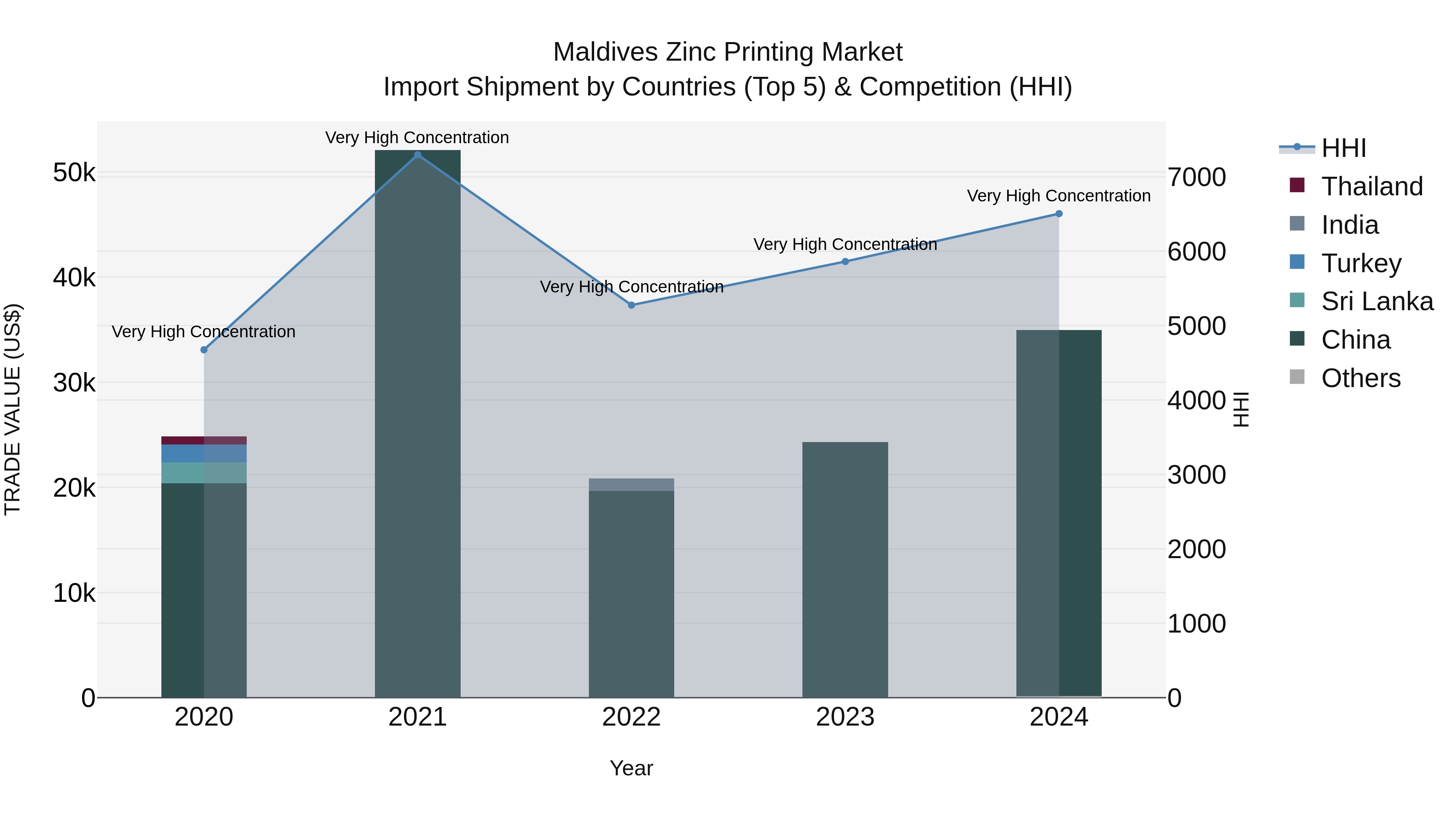 Maldives Zinc Printing Market Top 5 Importing Countries and Market Competition (HHI) Analysis