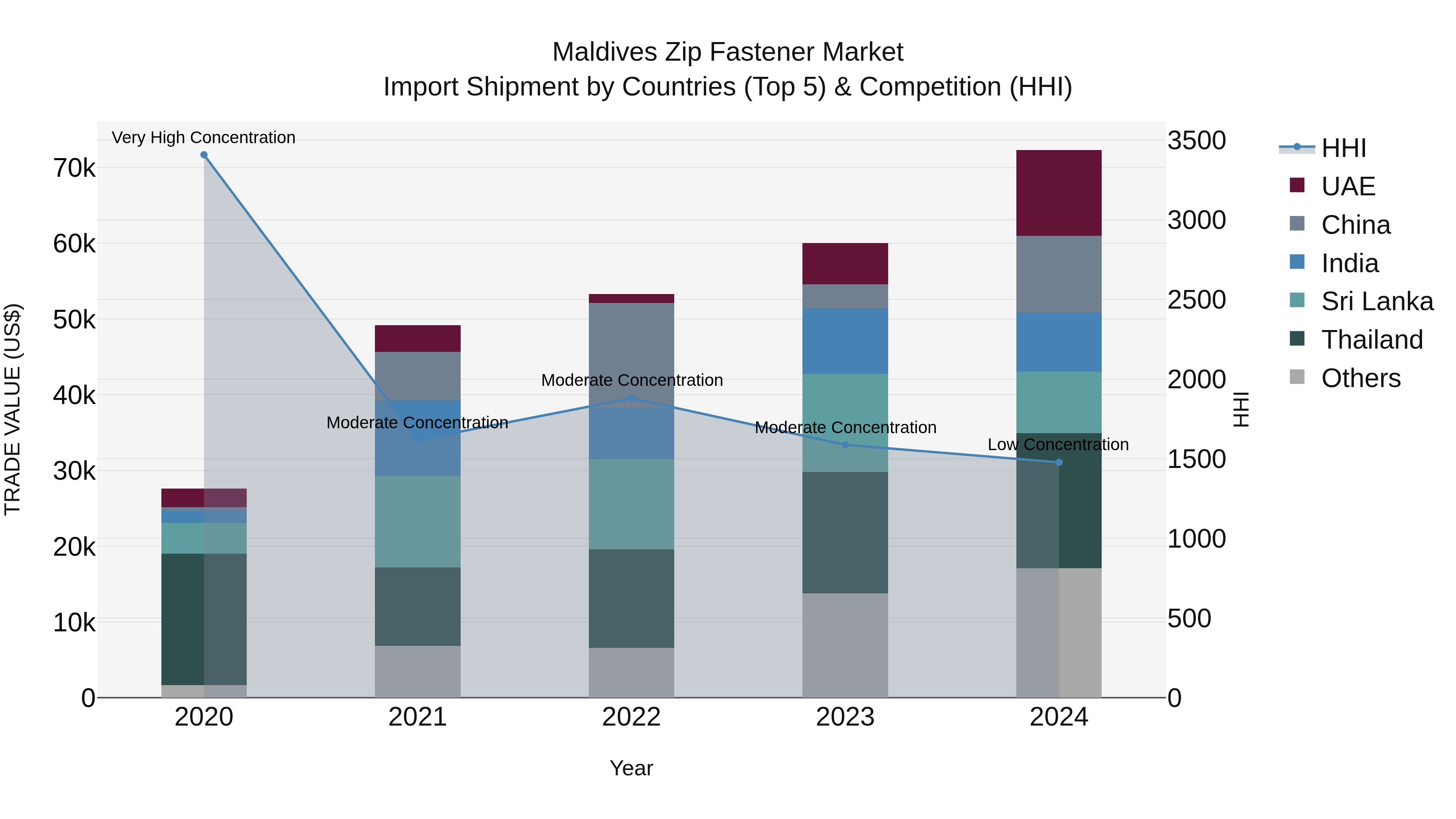 Maldives Zip Fastener Market Top 5 Importing Countries and Market Competition (HHI) Analysis
