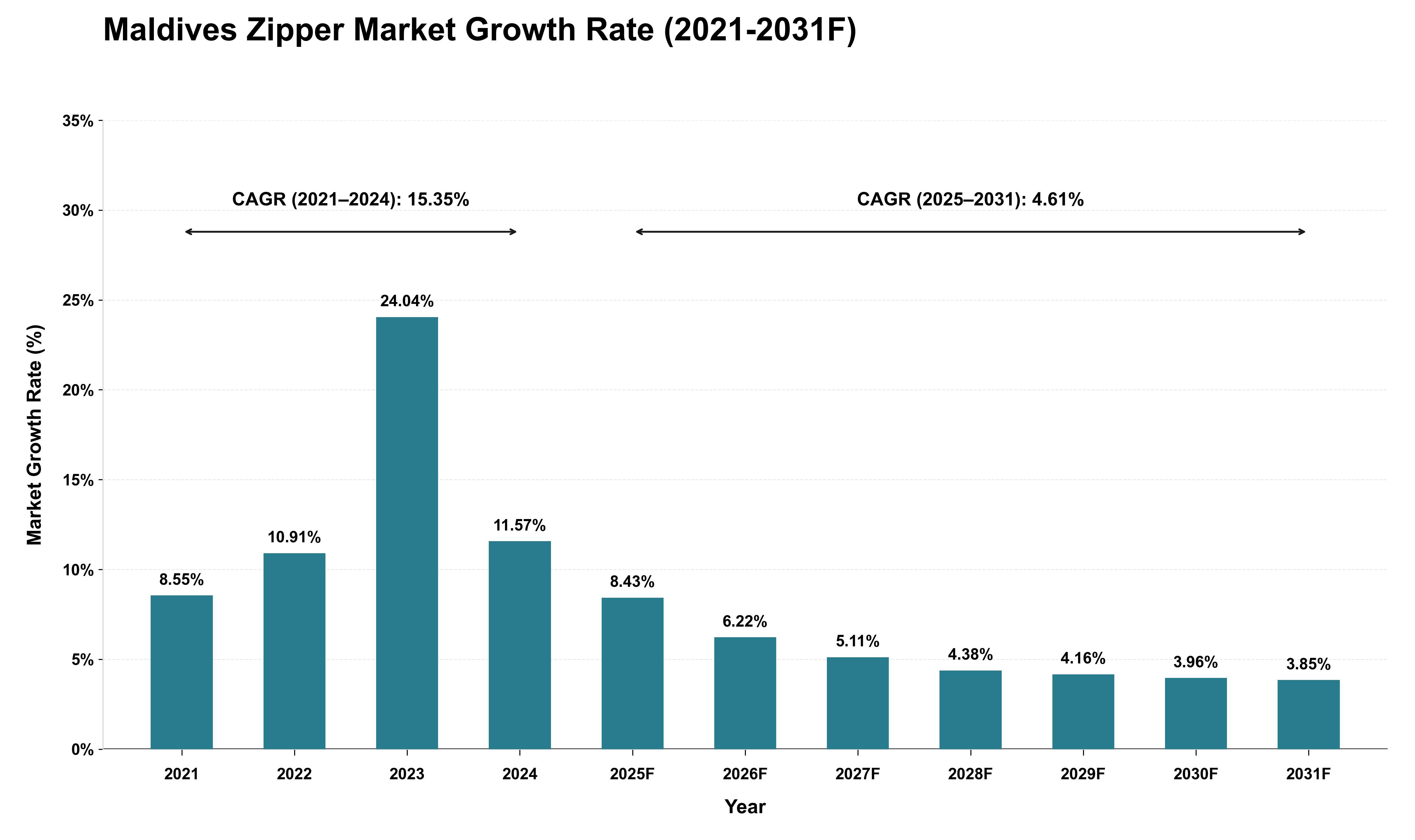 Maldives Zipper Market Growth Rate Analysis (2021 - 2031)