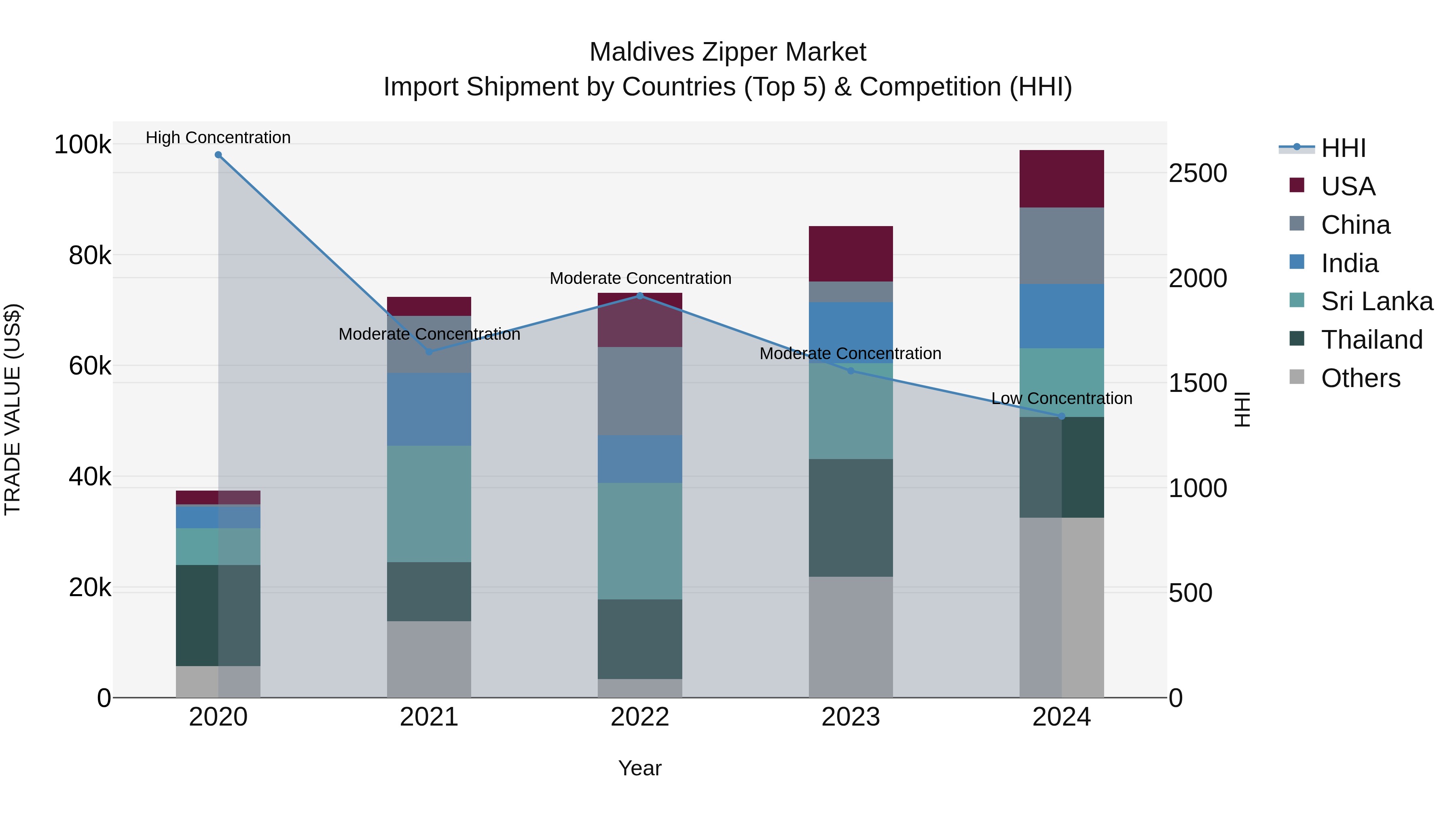 Maldives Zipper Market Top 5 Importing Countries and Market Competition (HHI) Analysis
