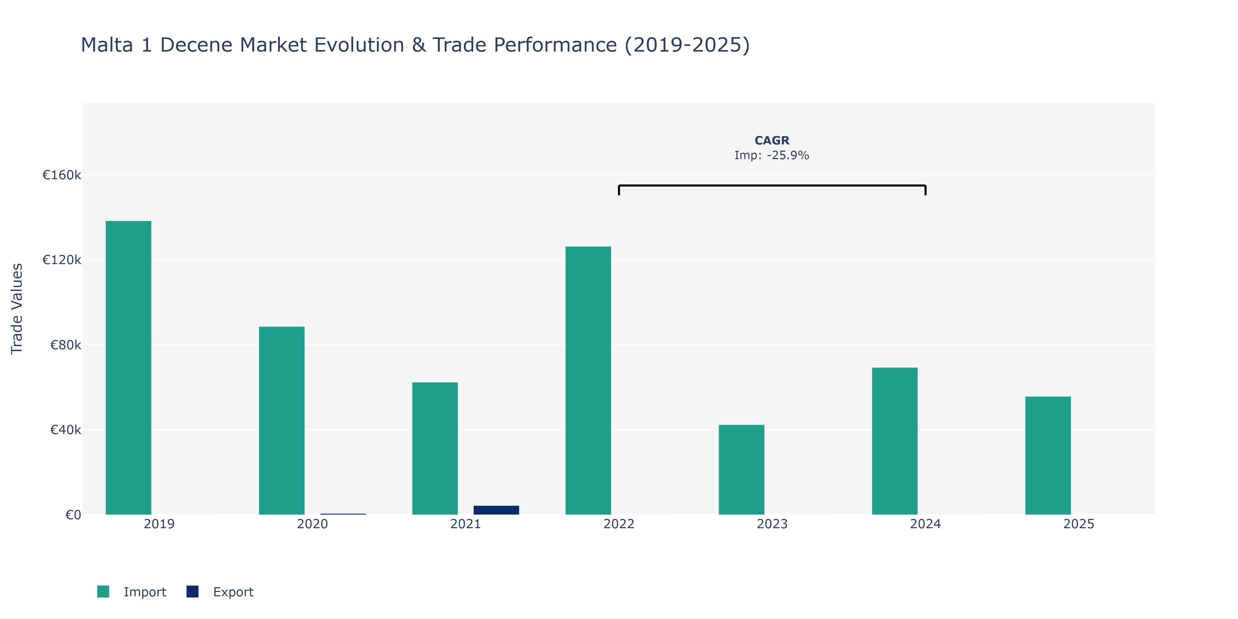 Malta 1 Decene Market: Production & Trade Performance (2019-2025)
