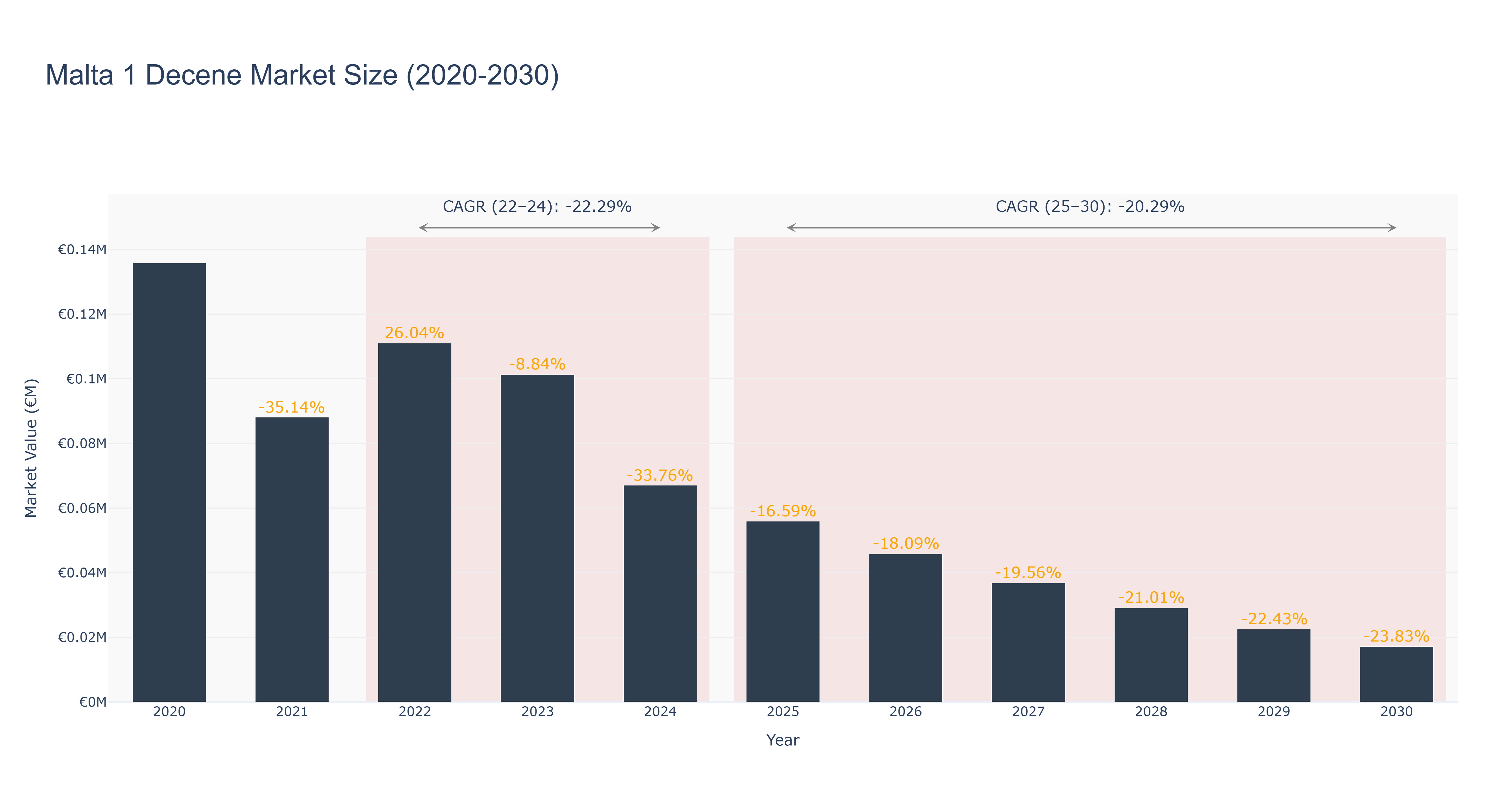 Malta 1 Decene Market Size (2020-2030)