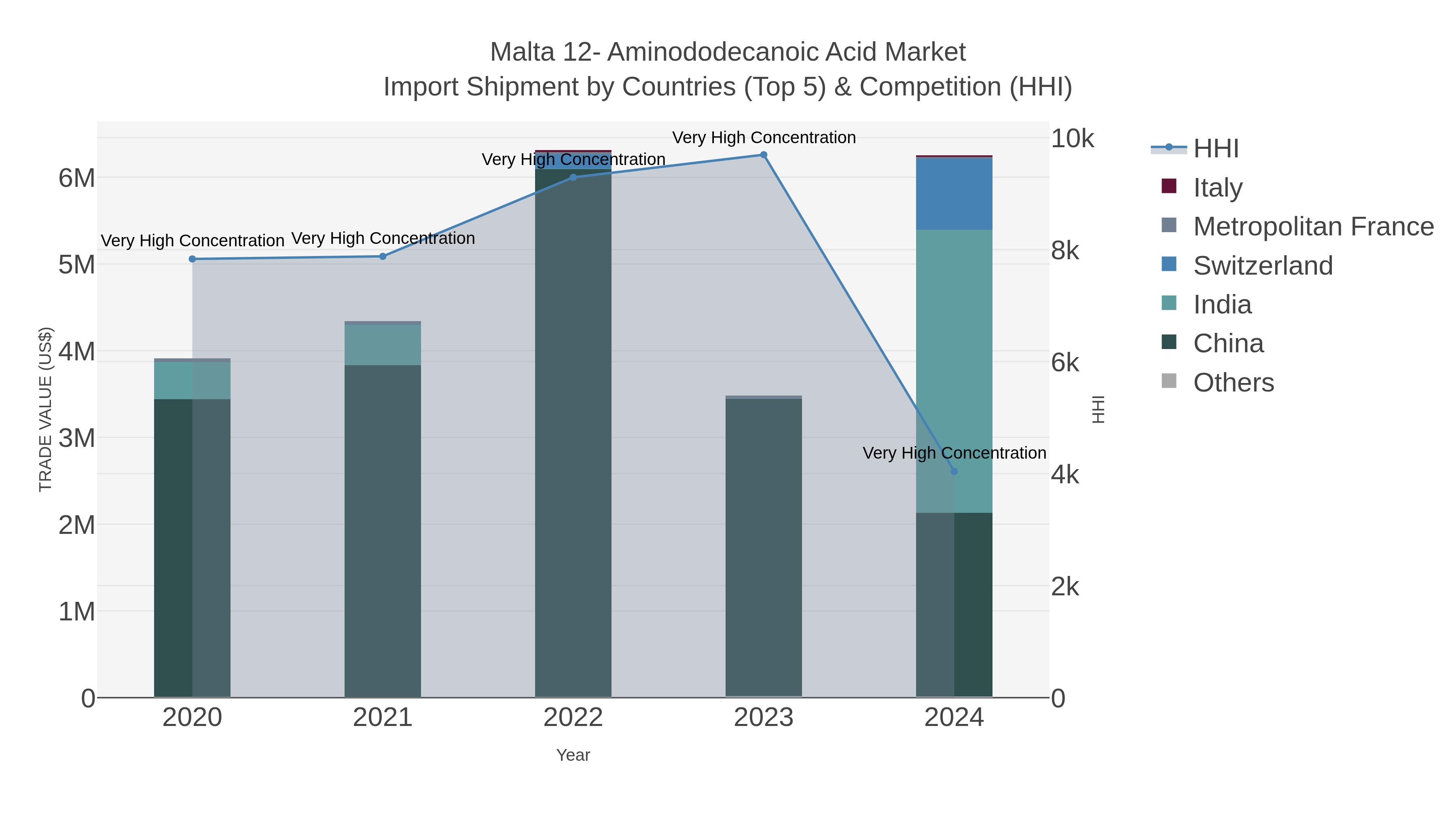 Malta 12- Aminododecanoic Acid Market Import Shipment by Countries (Top 5) & Competition (HHI)