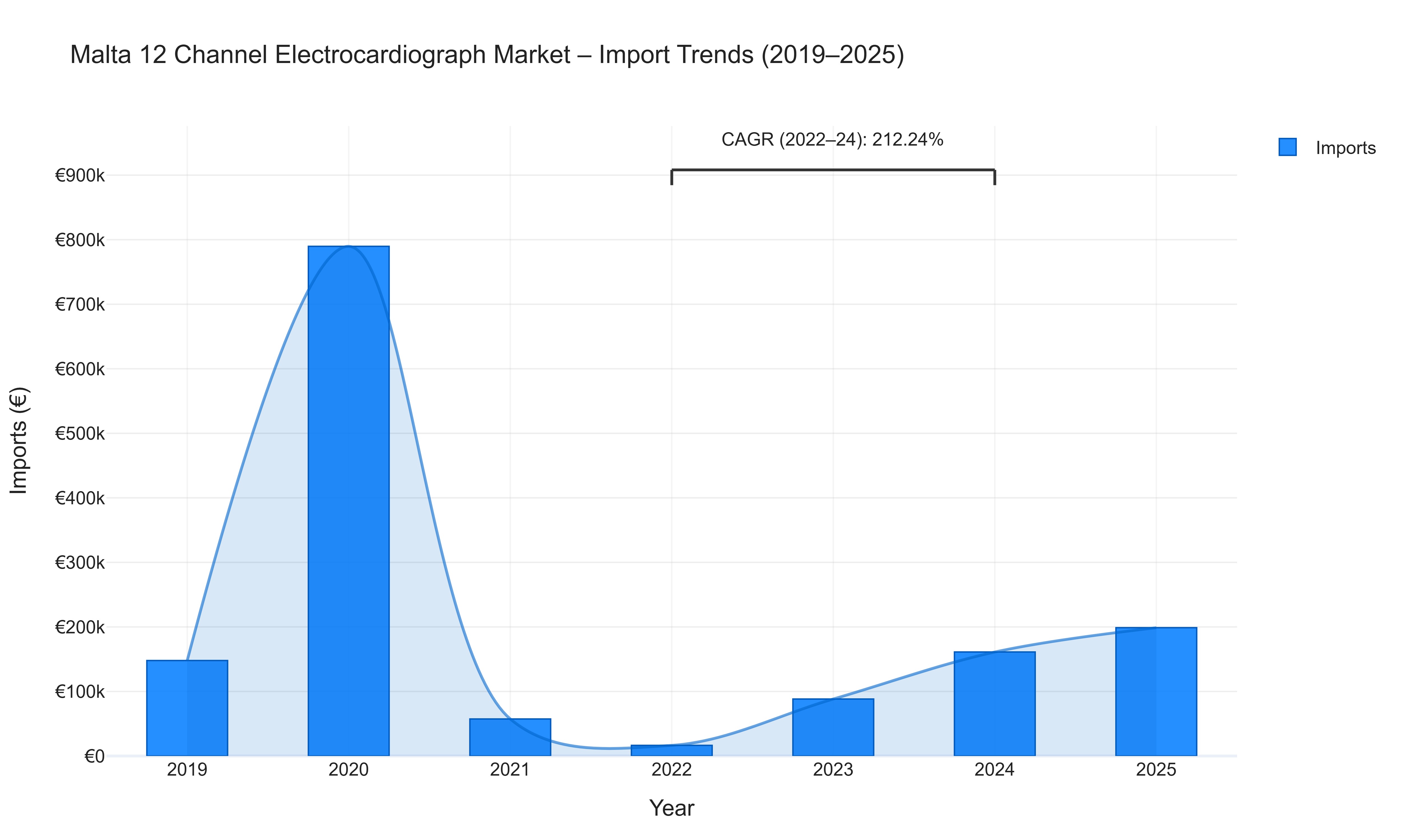Malta 12 Channel Electrocardiograph Market - Import Trends (2019-2025)