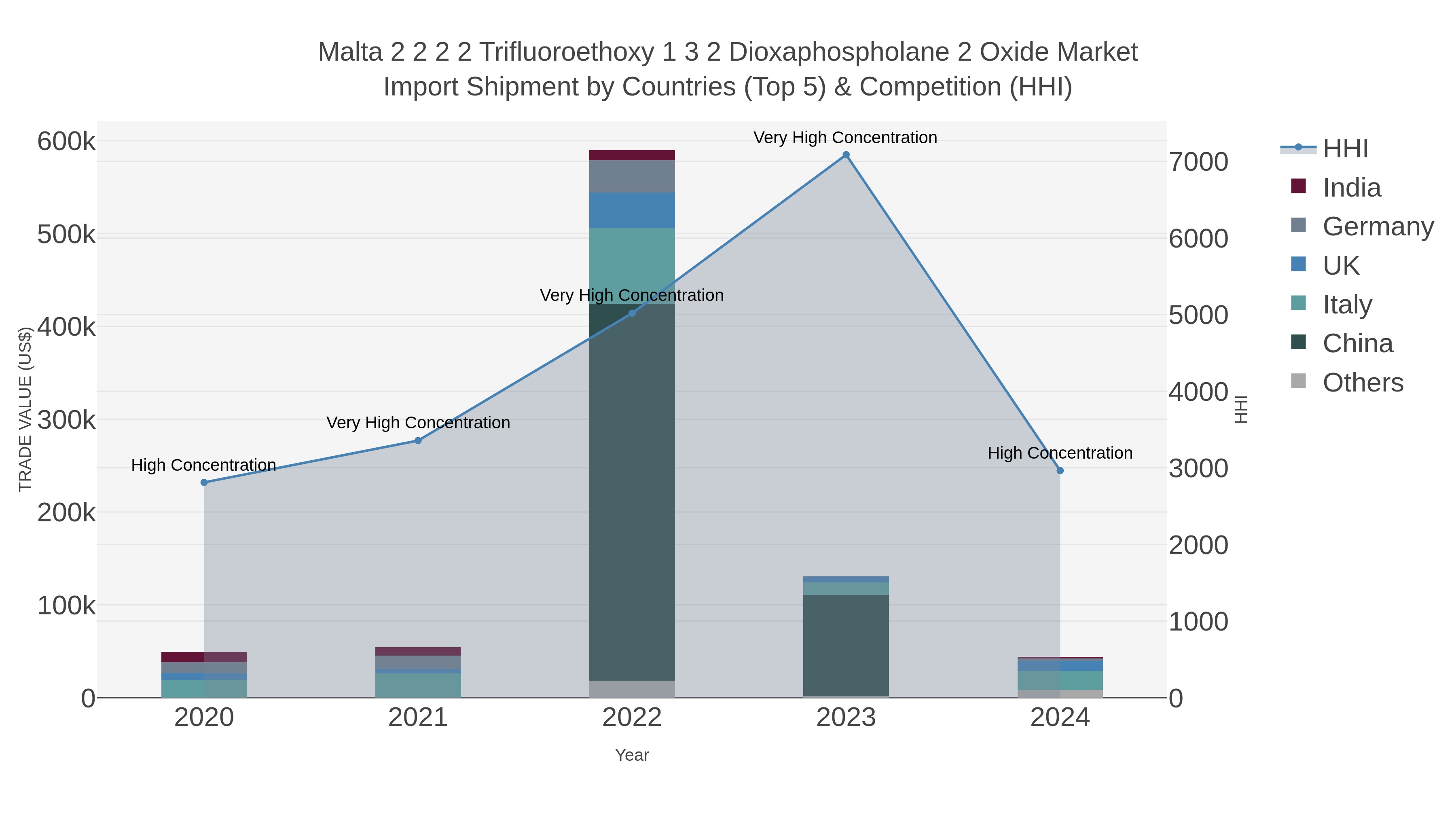 Malta 2 2 2 2 Trifluoroethoxy 1 3 2 Dioxaphospholane 2 Oxide Market Import Shipment by Countries (Top 5) & Competition (HHI)