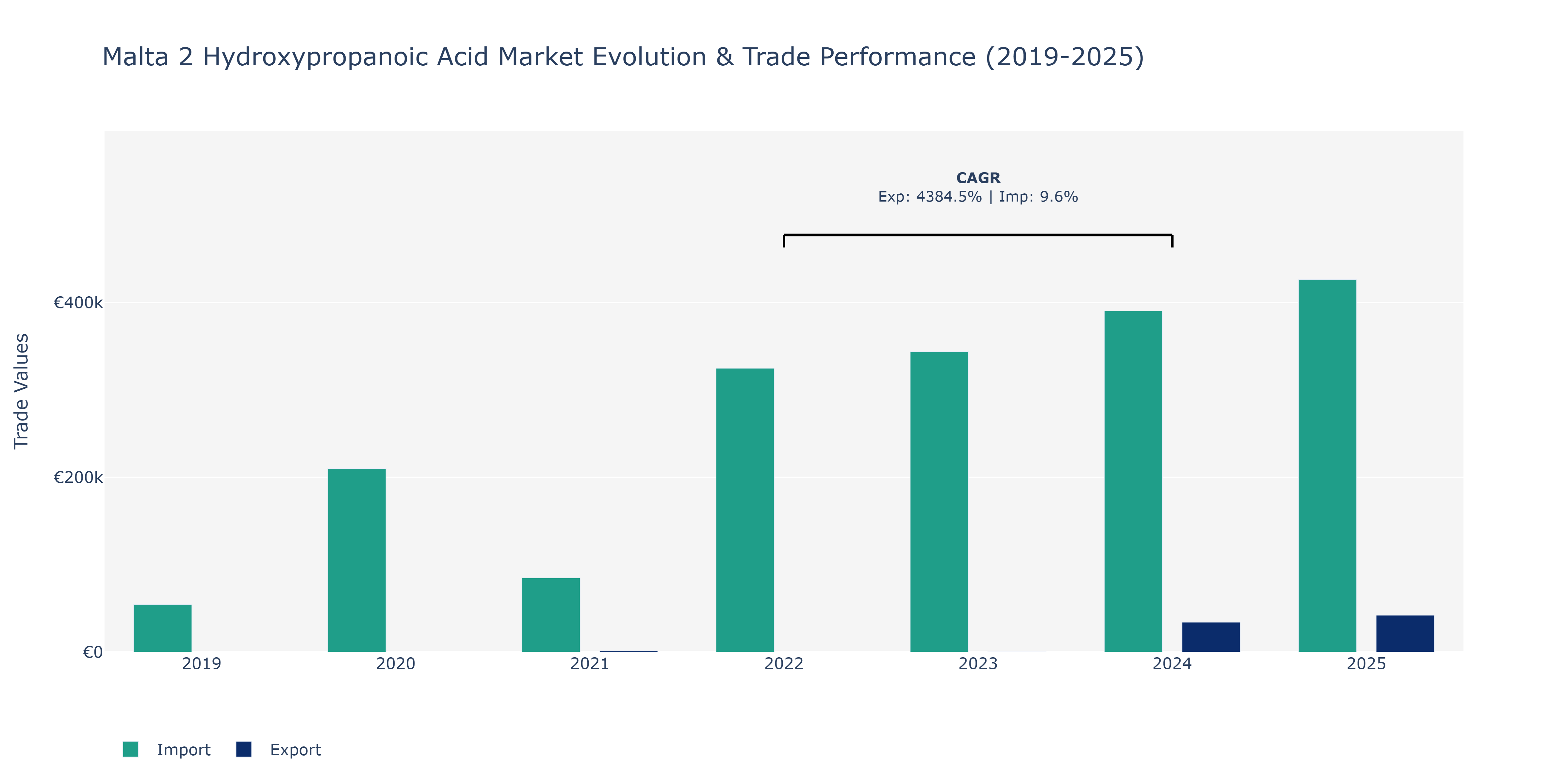 Malta 2 Hydroxypropanoic Acid Market: Production & Trade Performance (2019-2025)